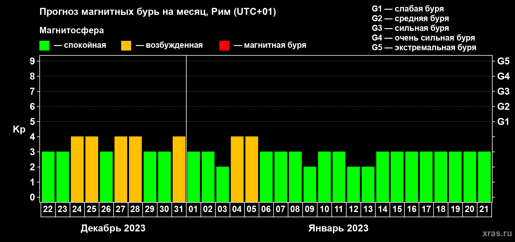 Прогноз максимального суточного геомагнитного индекса Kp на <b>1 месяц</b> (31 день) <b>с 22 декабря 2022 г по 21 января 2023 г</b>