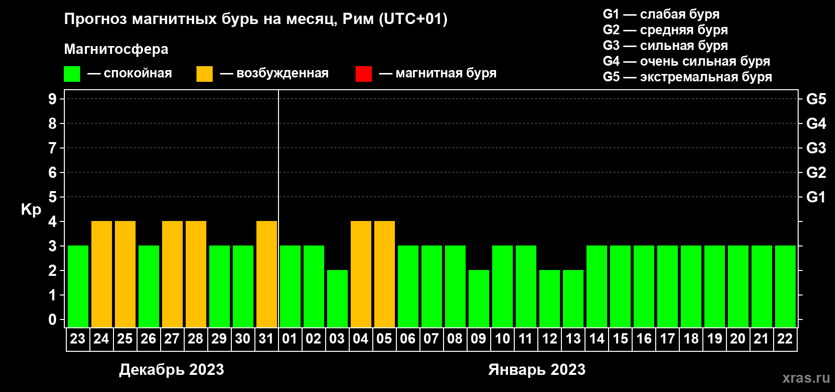 Прогноз максимального суточного геомагнитного индекса Kp на <b>1 месяц</b> (31 день) <b>с 23 декабря 2022 г по 22 января 2023 г</b>