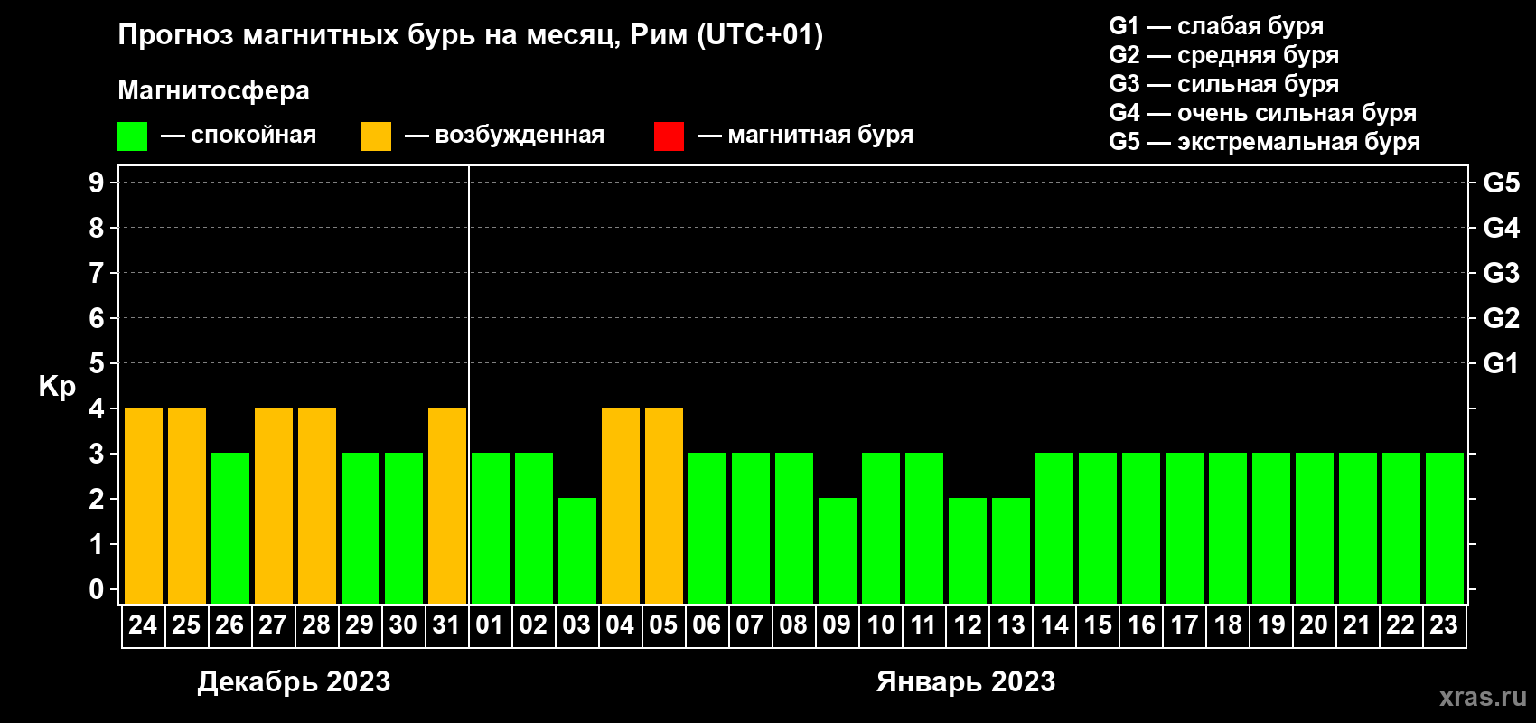 Прогноз максимального суточного геомагнитного индекса Kp на <b>1 месяц</b> (31 день) <b>с 24 декабря 2022 г по 23 января 2023 г</b>