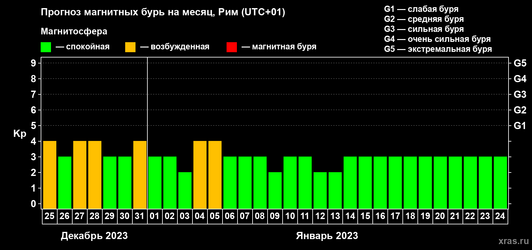 Прогноз максимального суточного геомагнитного индекса Kp на <b>1 месяц</b> (31 день) <b>с 25 декабря 2022 г по 24 января 2023 г</b>