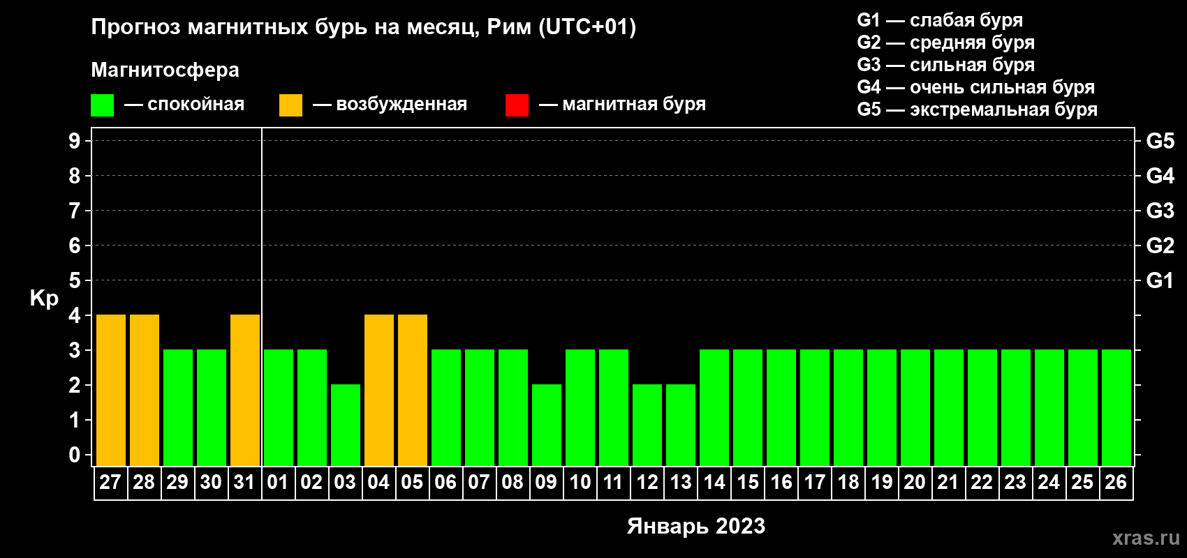 Прогноз максимального суточного геомагнитного индекса Kp на <b>1 месяц</b> (31 день) <b>с 27 декабря 2022 г по 26 января 2023 г</b>