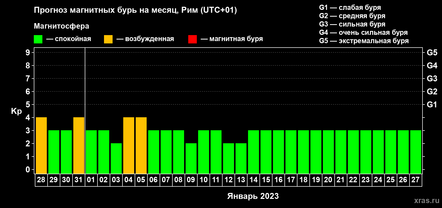 Прогноз максимального суточного геомагнитного индекса Kp на <b>1 месяц</b> (31 день) <b>с 28 декабря 2022 г по 27 января 2023 г</b>