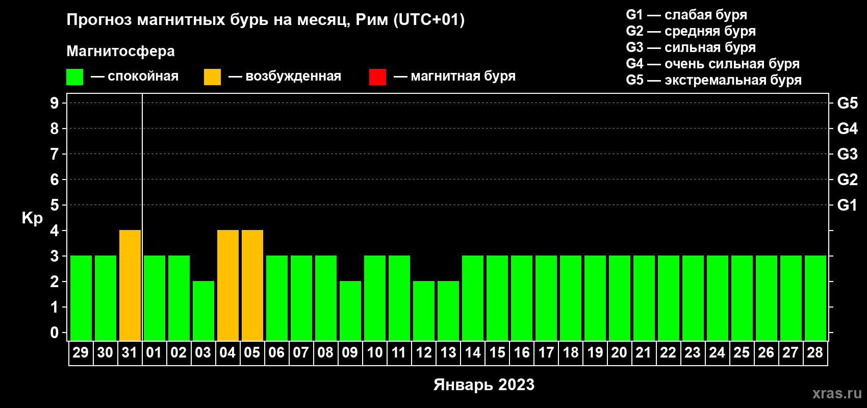 Прогноз максимального суточного геомагнитного индекса Kp на <b>1 месяц</b> (31 день) <b>с 29 декабря 2022 г по 28 января 2023 г</b>