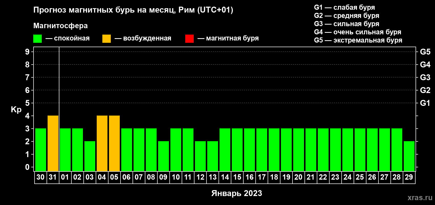 Прогноз максимального суточного геомагнитного индекса Kp на <b>1 месяц</b> (31 день) <b>с 30 декабря 2022 г по 29 января 2023 г</b>
