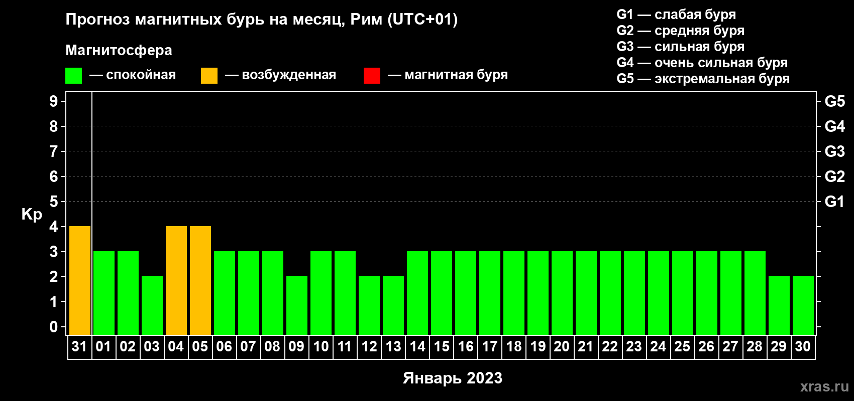 Прогноз максимального суточного геомагнитного индекса Kp на <b>1 месяц</b> (31 день) <b>с 31 декабря 2022 г по 30 января 2023 г</b>
