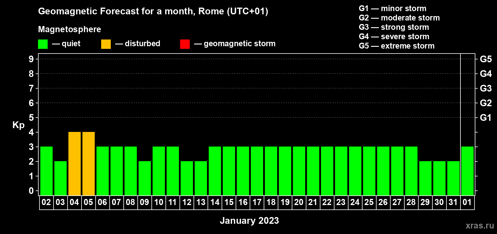Forecast of the daily maximal value of geomagnetic index Kp for <b>1 month</b> (31 days) <b>from Jan 02, 2023 to Feb 01, 2023</b>