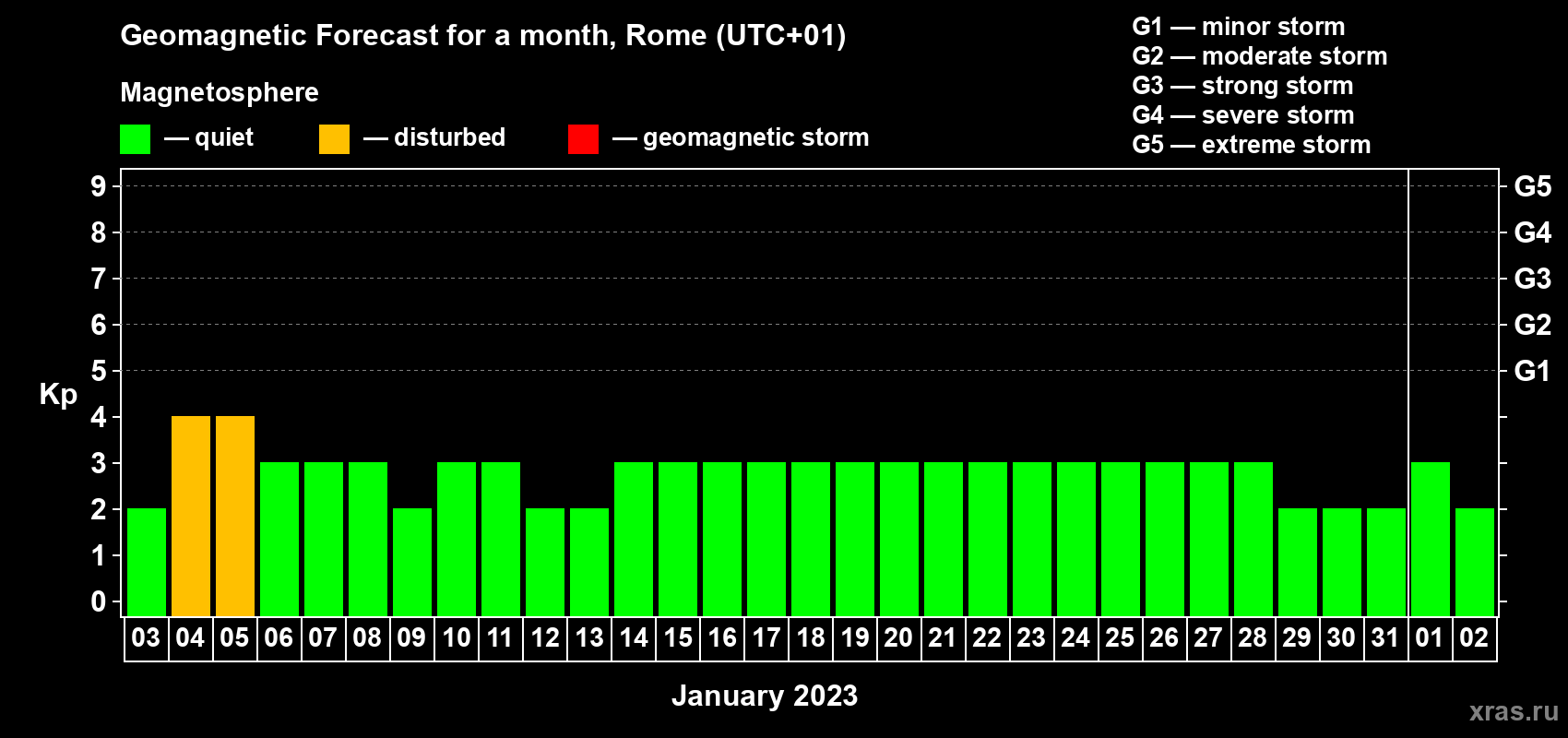 Forecast of the daily maximal value of geomagnetic index Kp for <b>1 month</b> (31 days) <b>from Jan 03, 2023 to Feb 02, 2023</b>