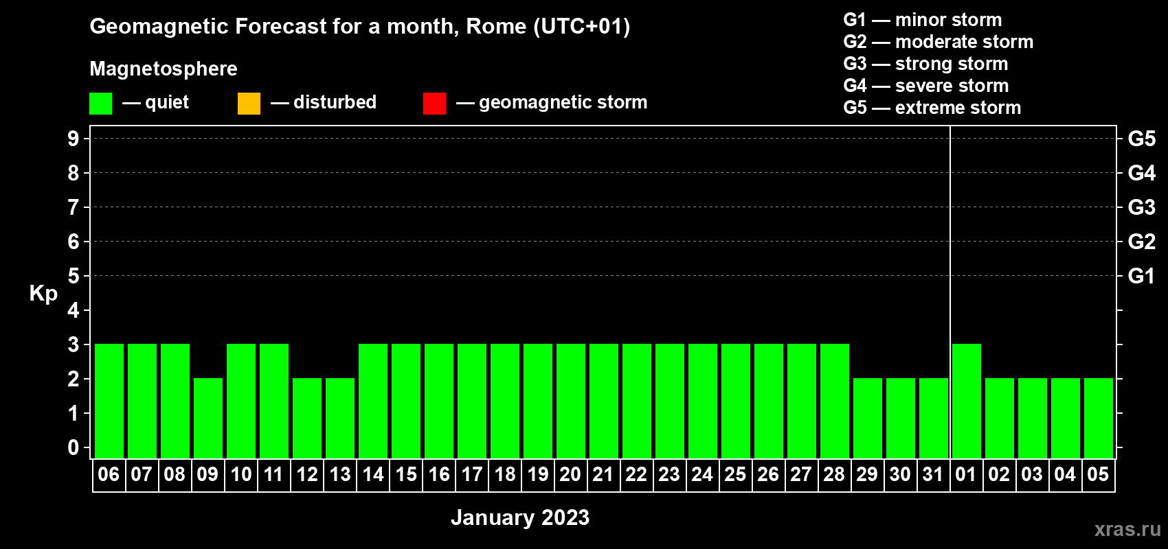 Forecast of the daily maximal value of geomagnetic index Kp for <b>1 month</b> (31 days) <b>from Jan 06, 2023 to Feb 05, 2023</b>
