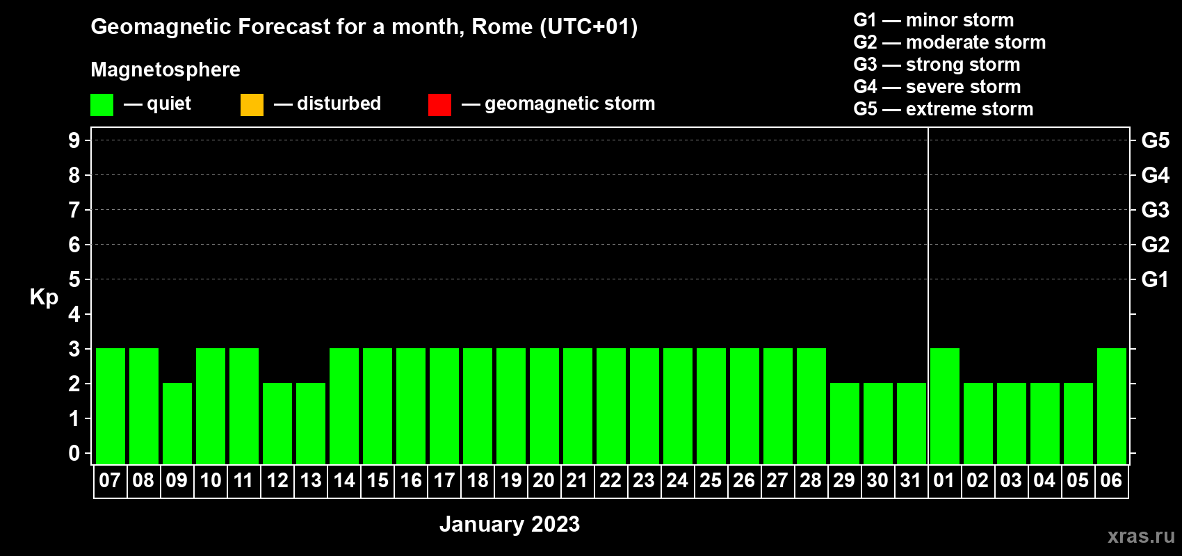 Forecast of the daily maximal value of geomagnetic index Kp for <b>1 month</b> (31 days) <b>from Jan 07, 2023 to Feb 06, 2023</b>