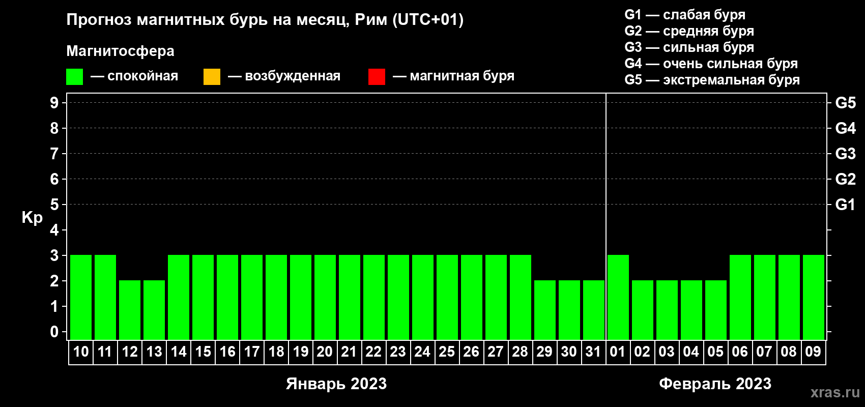 Прогноз максимального суточного геомагнитного индекса Kp на <b>1 месяц</b> (31 день) <b>с 10 января по 09 февраля 2023 г</b>