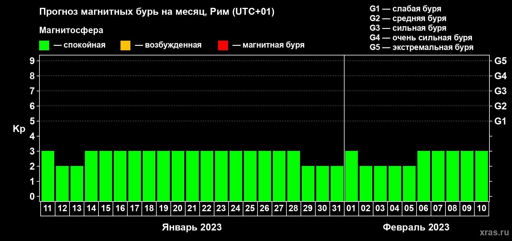 Прогноз максимального суточного геомагнитного индекса Kp на <b>1 месяц</b> (31 день) <b>с 11 января по 10 февраля 2023 г</b>