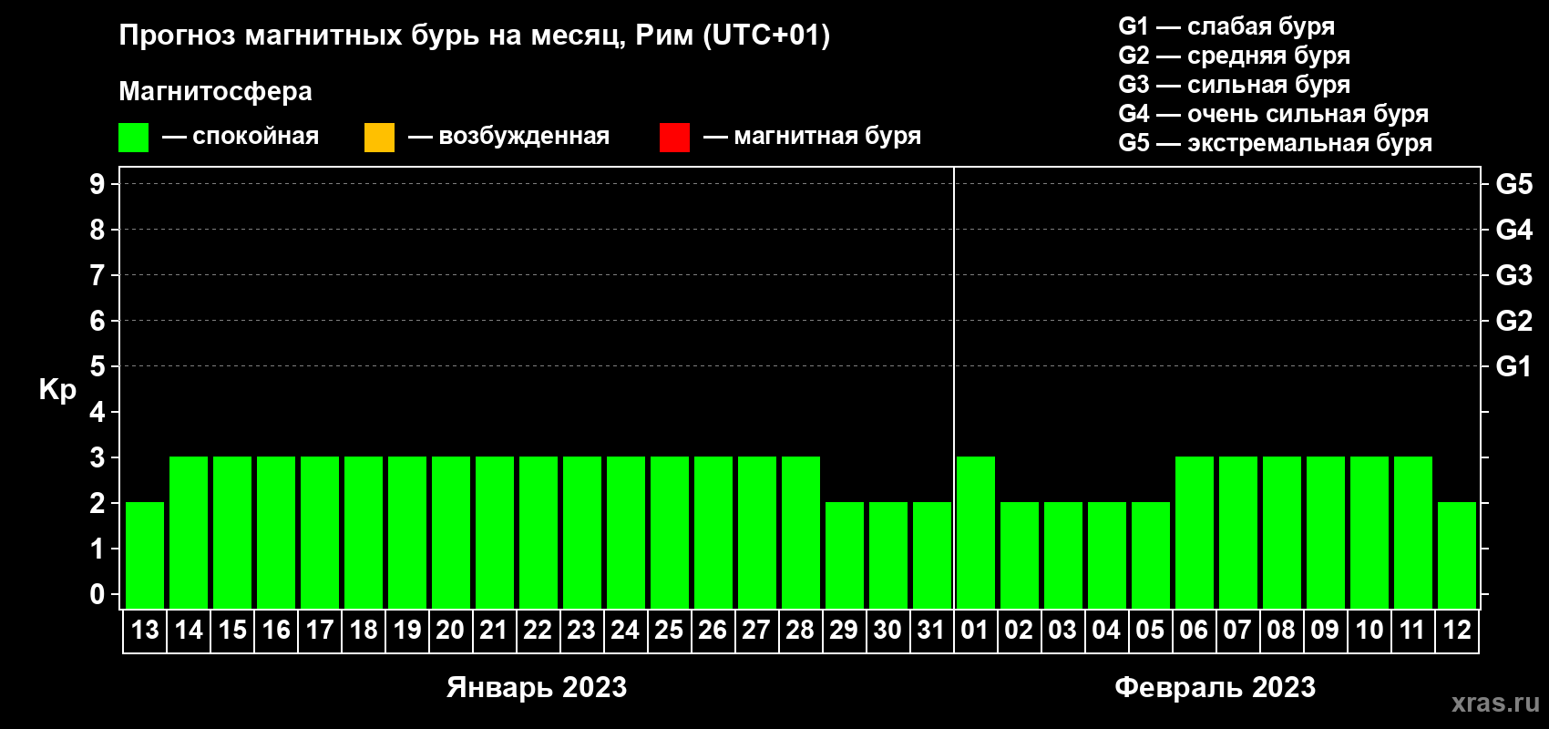 Прогноз максимального суточного геомагнитного индекса Kp на <b>1 месяц</b> (31 день) <b>с 13 января по 12 февраля 2023 г</b>