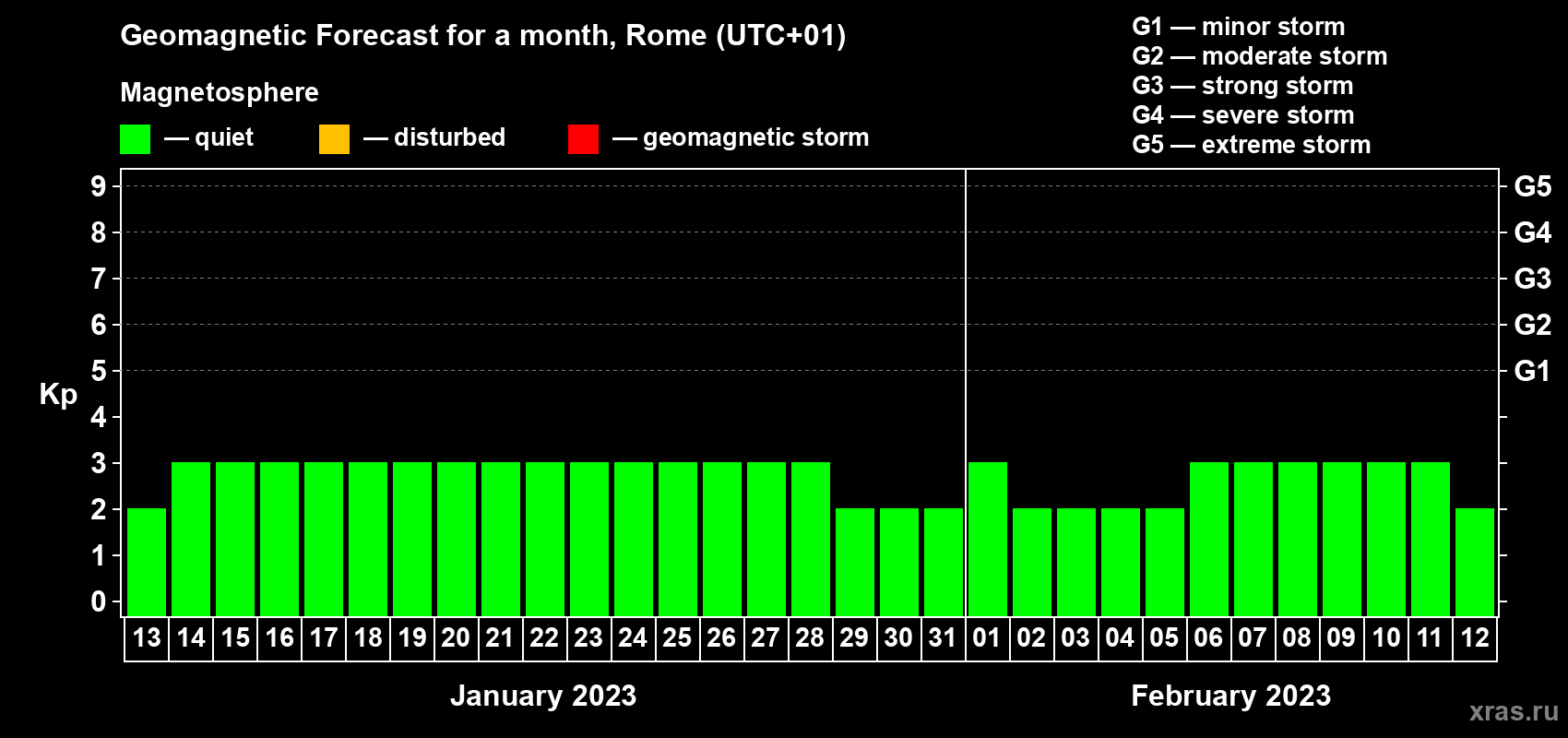 Forecast of the daily maximal value of geomagnetic index Kp for <b>1 month</b> (31 days) <b>from Jan 13, 2023 to Feb 12, 2023</b>