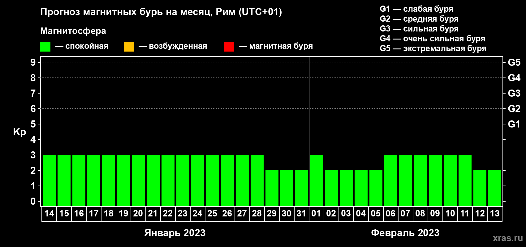 Прогноз максимального суточного геомагнитного индекса Kp на <b>1 месяц</b> (31 день) <b>с 14 января по 13 февраля 2023 г</b>