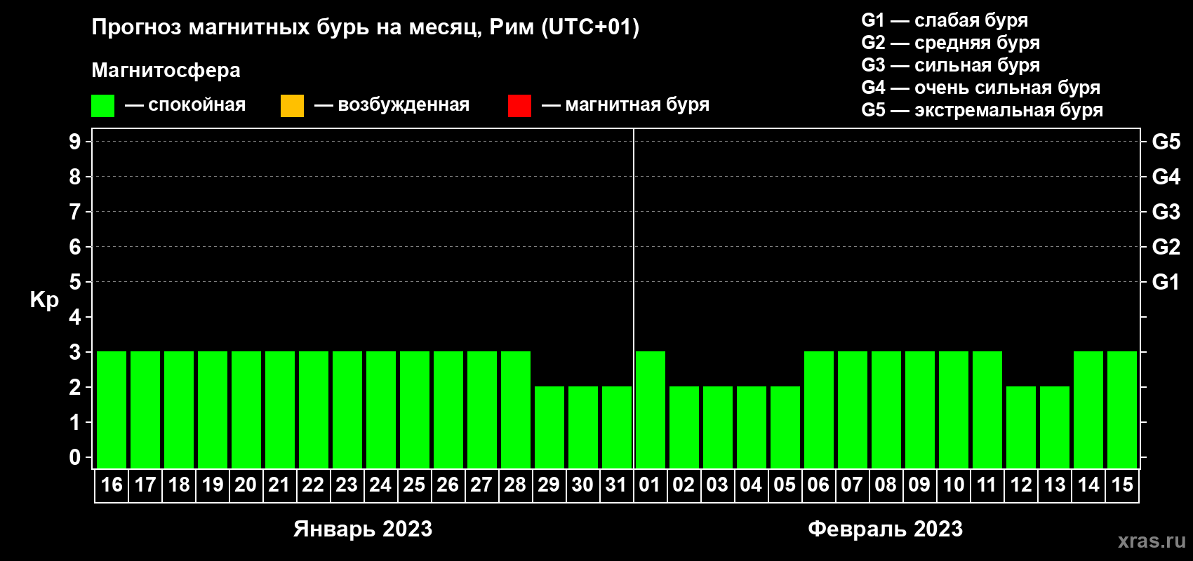 Прогноз максимального суточного геомагнитного индекса Kp на <b>1 месяц</b> (31 день) <b>с 16 января по 15 февраля 2023 г</b>