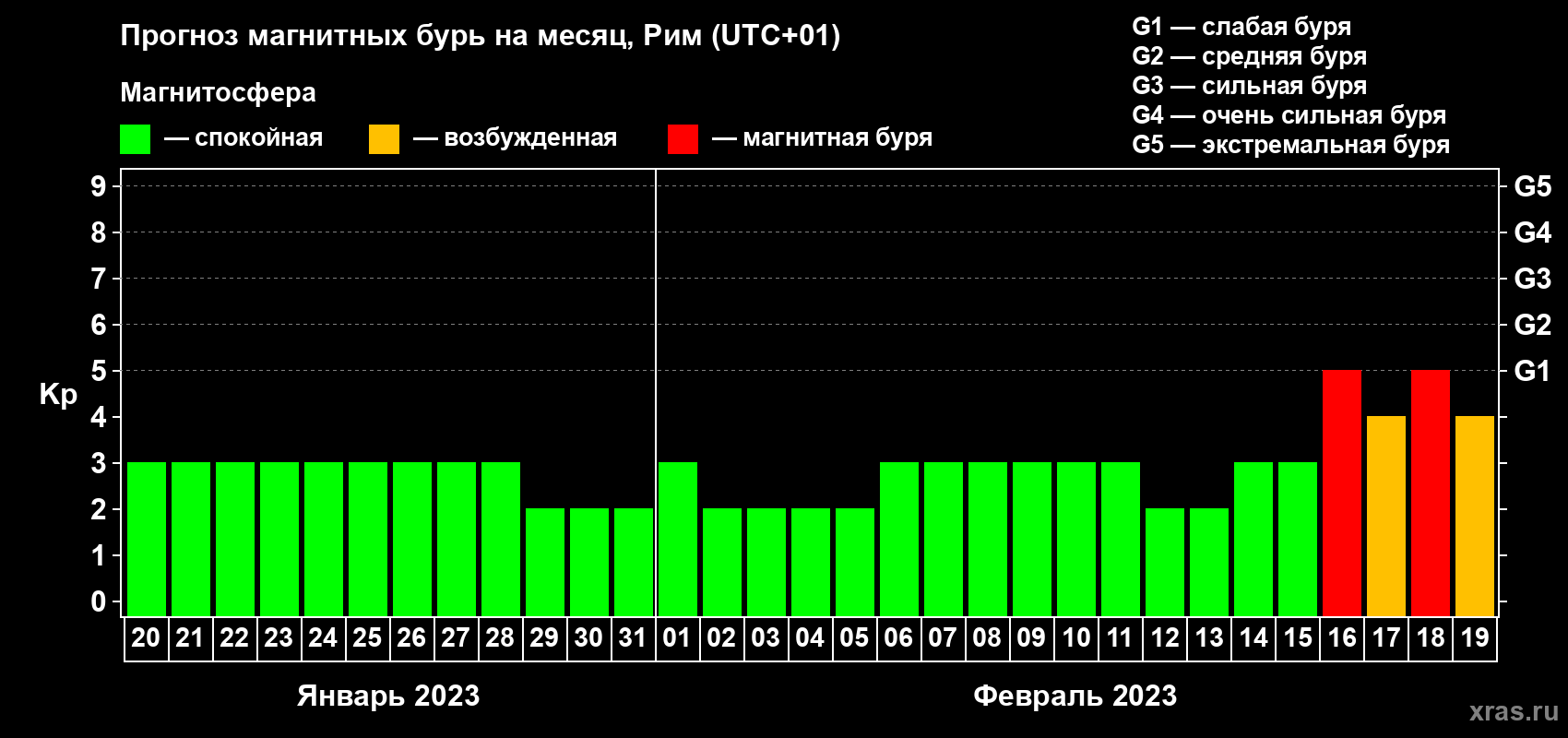 Прогноз максимального суточного геомагнитного индекса Kp на <b>1 месяц</b> (31 день) <b>с 20 января по 19 февраля 2023 г</b>