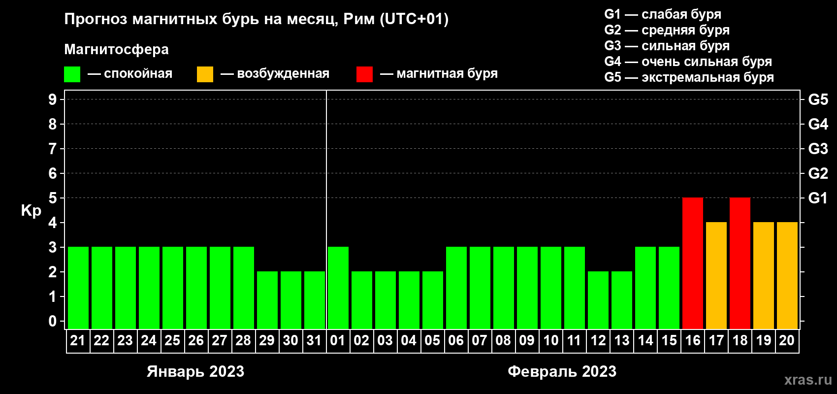 Прогноз максимального суточного геомагнитного индекса Kp на <b>1 месяц</b> (31 день) <b>с 21 января по 20 февраля 2023 г</b>