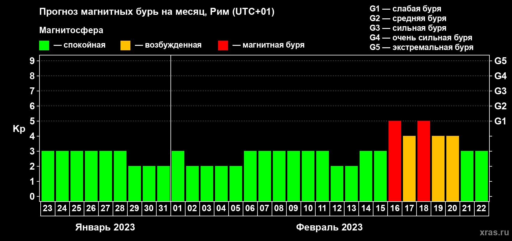 Прогноз максимального суточного геомагнитного индекса Kp на <b>1 месяц</b> (31 день) <b>с 23 января по 22 февраля 2023 г</b>