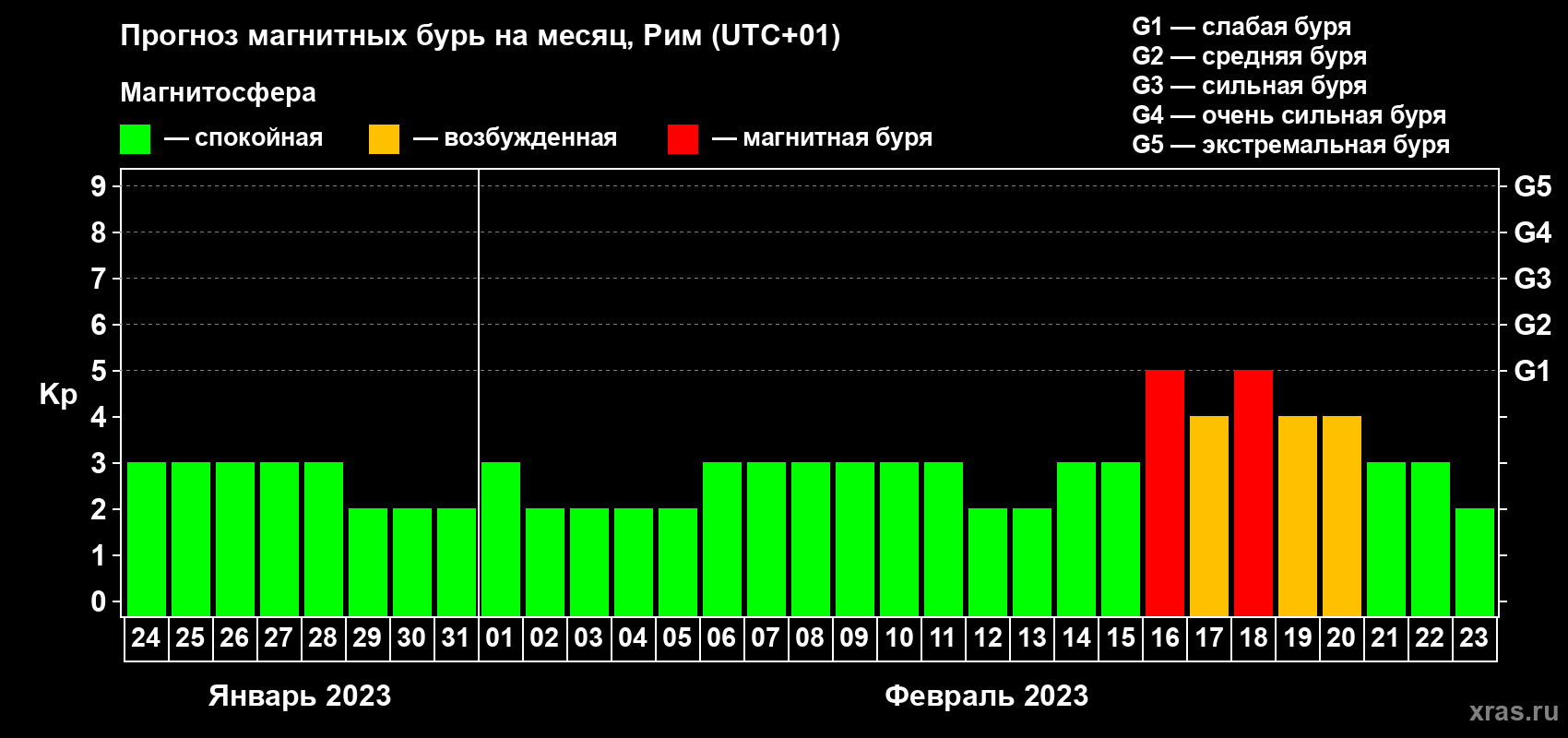 Прогноз максимального суточного геомагнитного индекса Kp на <b>1 месяц</b> (31 день) <b>с 24 января по 23 февраля 2023 г</b>