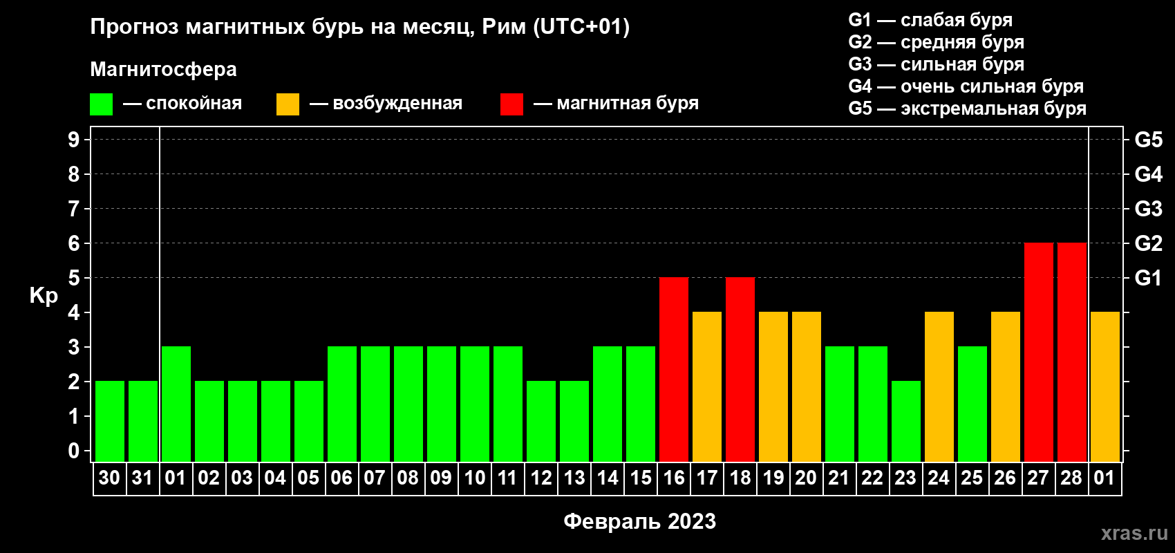 Прогноз максимального суточного геомагнитного индекса Kp на <b>1 месяц</b> (31 день) <b>с 30 января по 01 марта 2023 г</b>