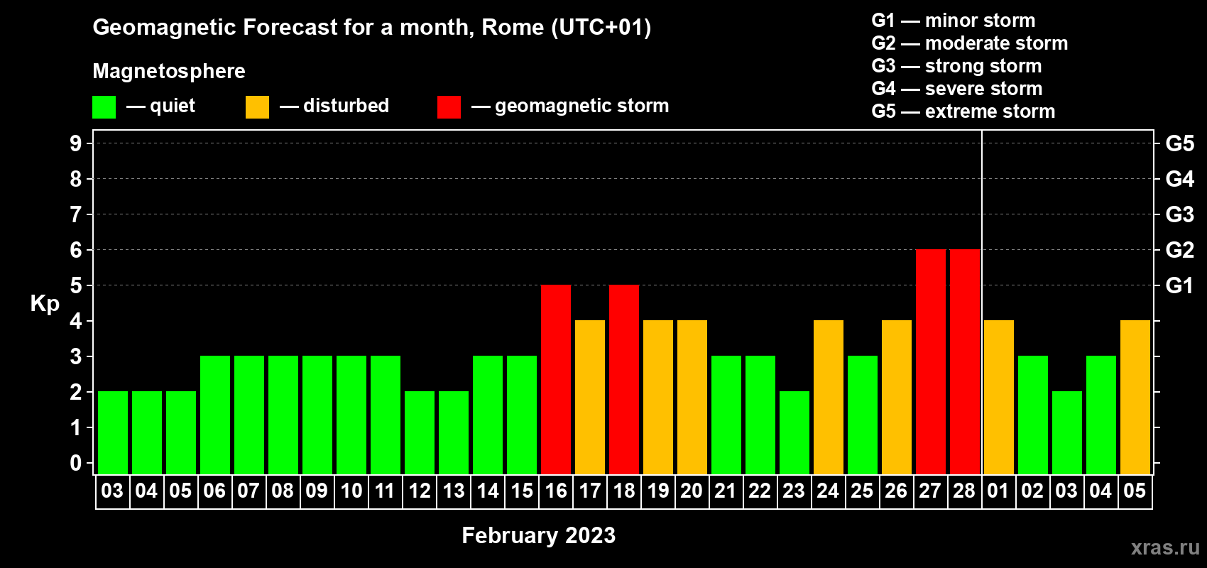 Forecast of the daily maximal value of geomagnetic index Kp for <b>1 month</b> (31 days) <b>from Feb 03, 2023 to Mar 05, 2023</b>