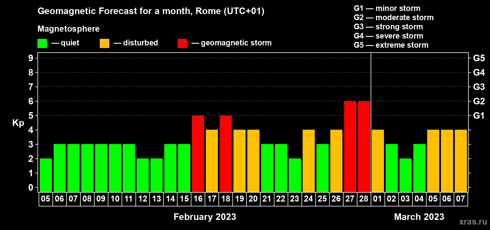 Forecast of the daily maximal value of geomagnetic index Kp for <b>1 month</b> (31 days) <b>from Feb 05, 2023 to Mar 07, 2023</b>