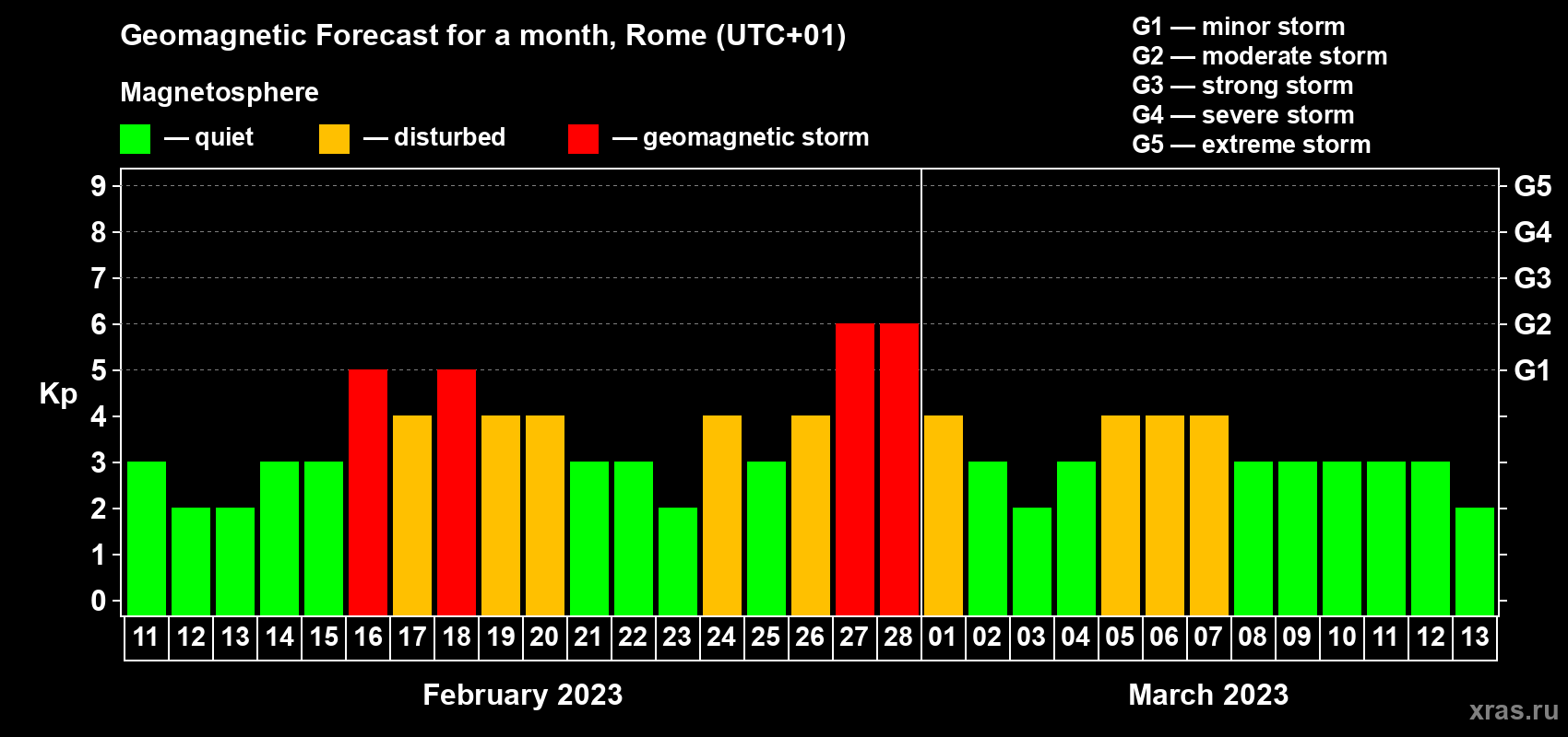 Forecast of the daily maximal value of geomagnetic index Kp for <b>1 month</b> (31 days) <b>from Feb 11, 2023 to Mar 13, 2023</b>