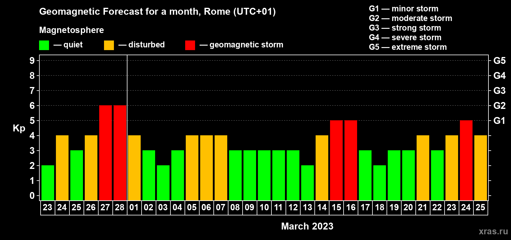 Forecast of the daily maximal value of geomagnetic index Kp for <b>1 month</b> (31 days) <b>from Feb 23, 2023 to Mar 25, 2023</b>