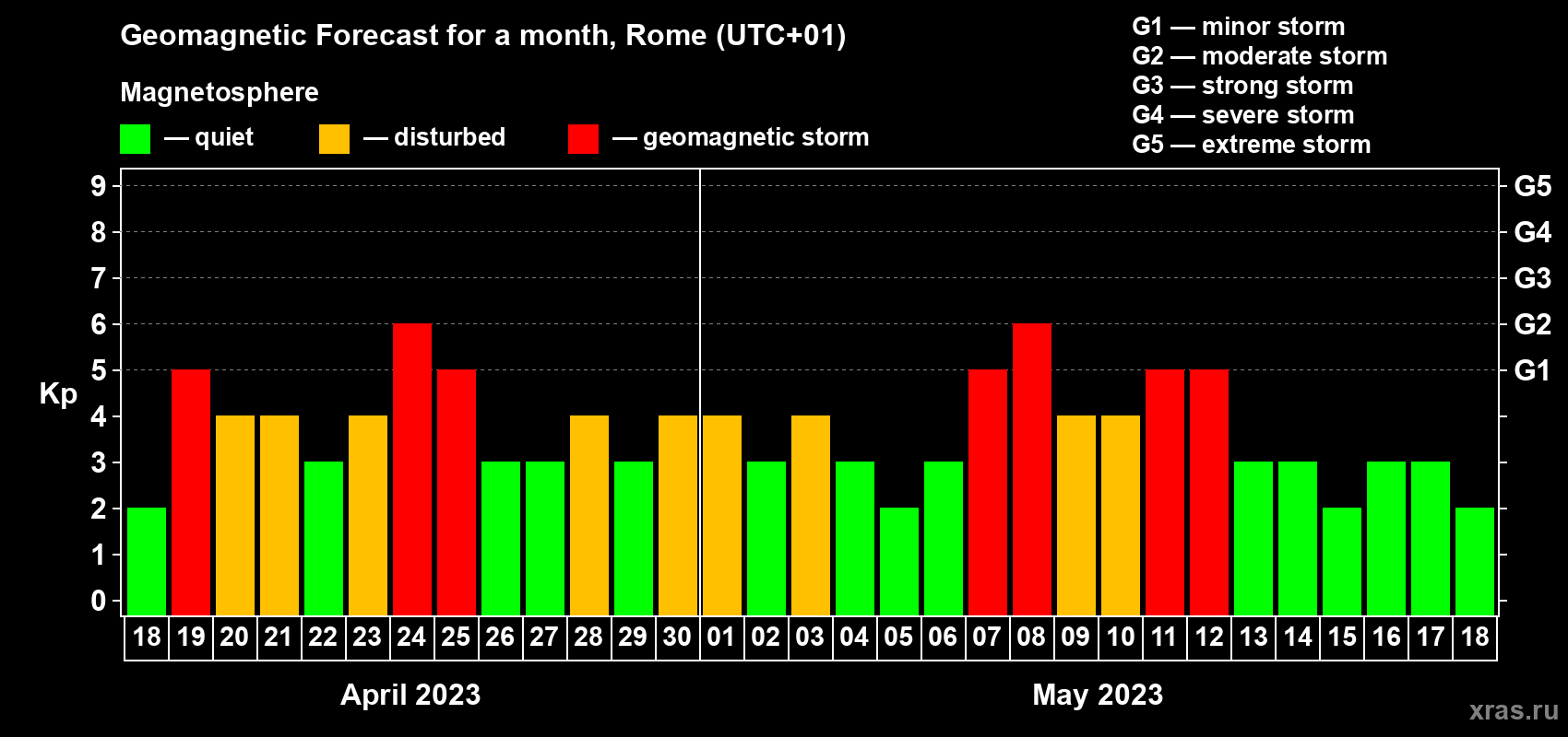 Forecast of the daily maximal value of geomagnetic index Kp for <b>1 month</b> (31 days) <b>from Apr 18, 2023 to May 18, 2023</b>