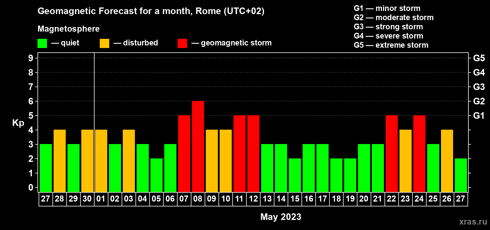 Forecast of the daily maximal value of geomagnetic index Kp for <b>1 month</b> (31 days) <b>from Apr 27, 2023 to May 27, 2023</b>