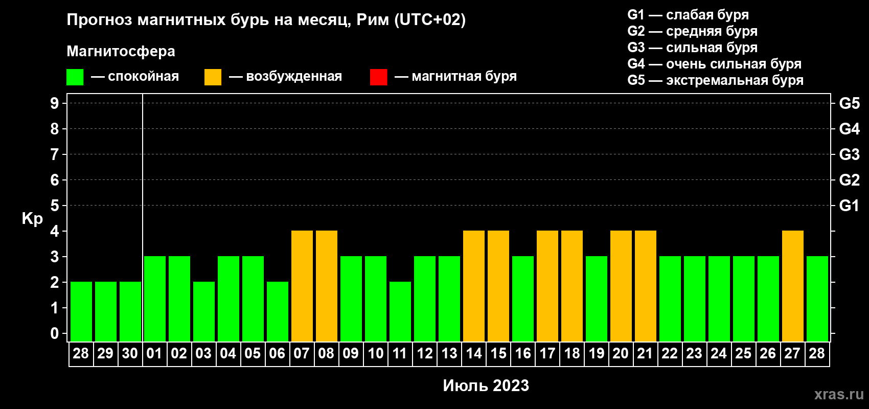 Прогноз максимального суточного геомагнитного индекса Kp на <b>1 месяц</b> (31 день) <b>с 28 июня по 28 июля 2023 г</b>