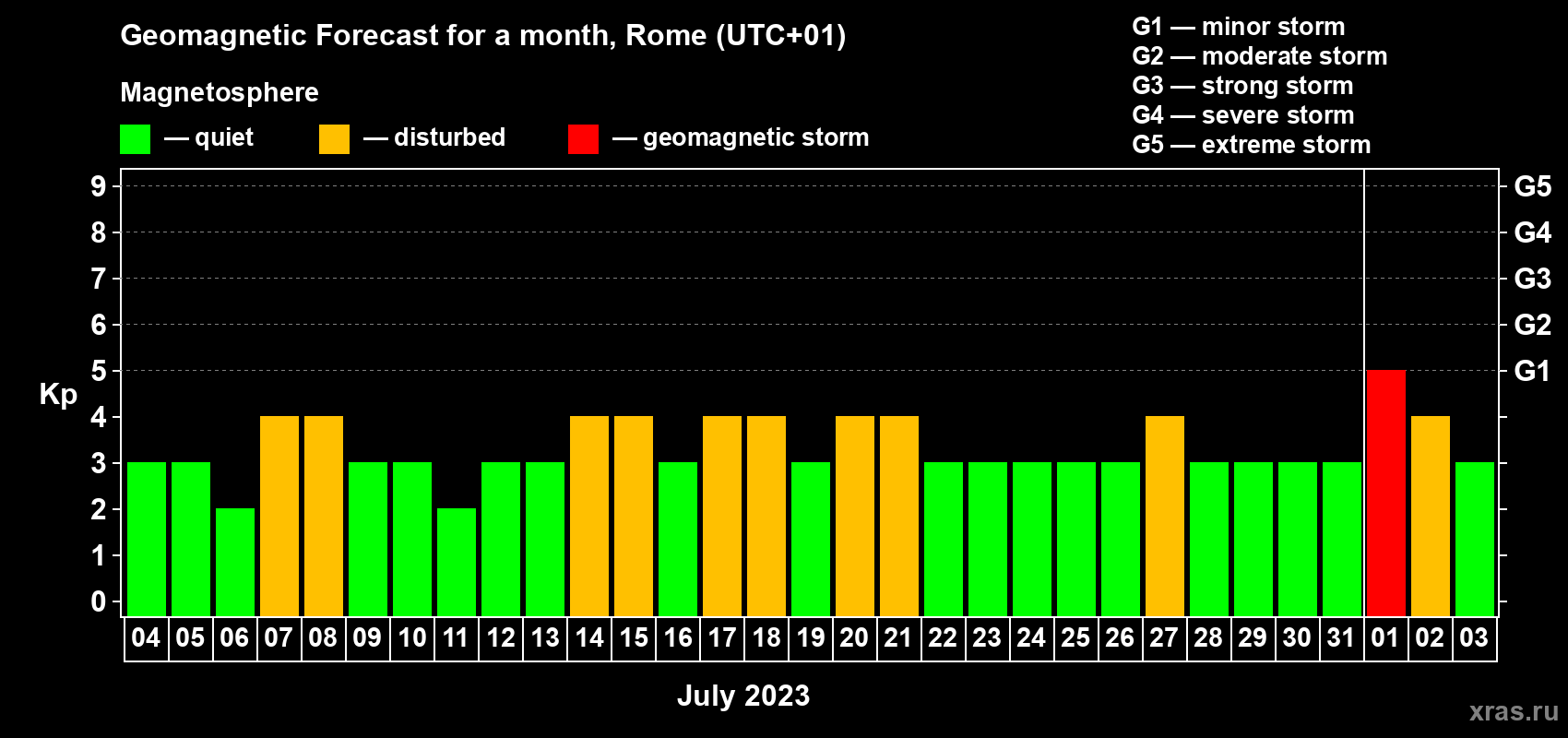 Forecast of the daily maximal value of geomagnetic index Kp for <b>1 month</b> (31 days) <b>from Jul 04, 2023 to Aug 03, 2023</b>