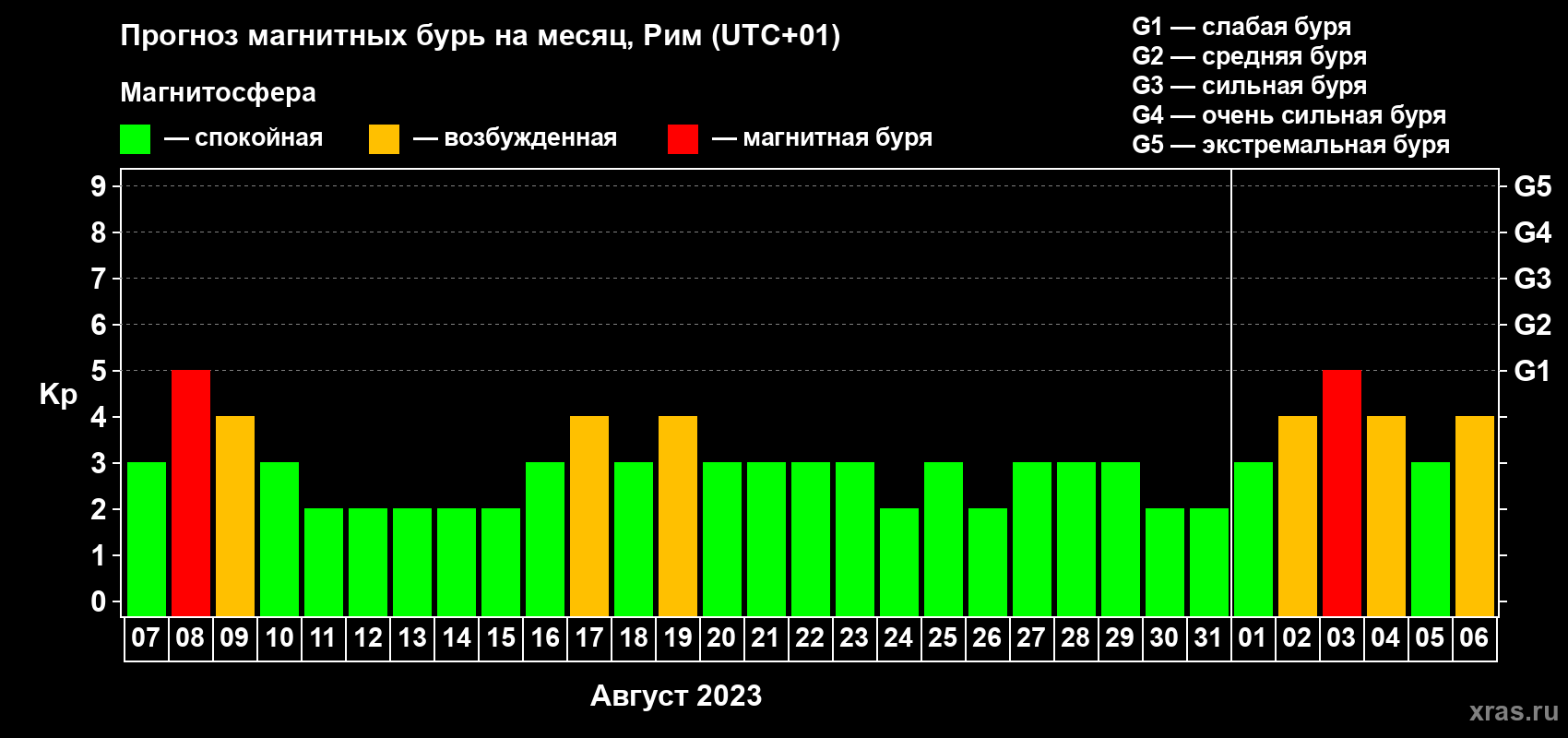 Прогноз максимального суточного геомагнитного индекса Kp на <b>1 месяц</b> (31 день) <b>с 07 августа по 06 сентября 2023 г</b>