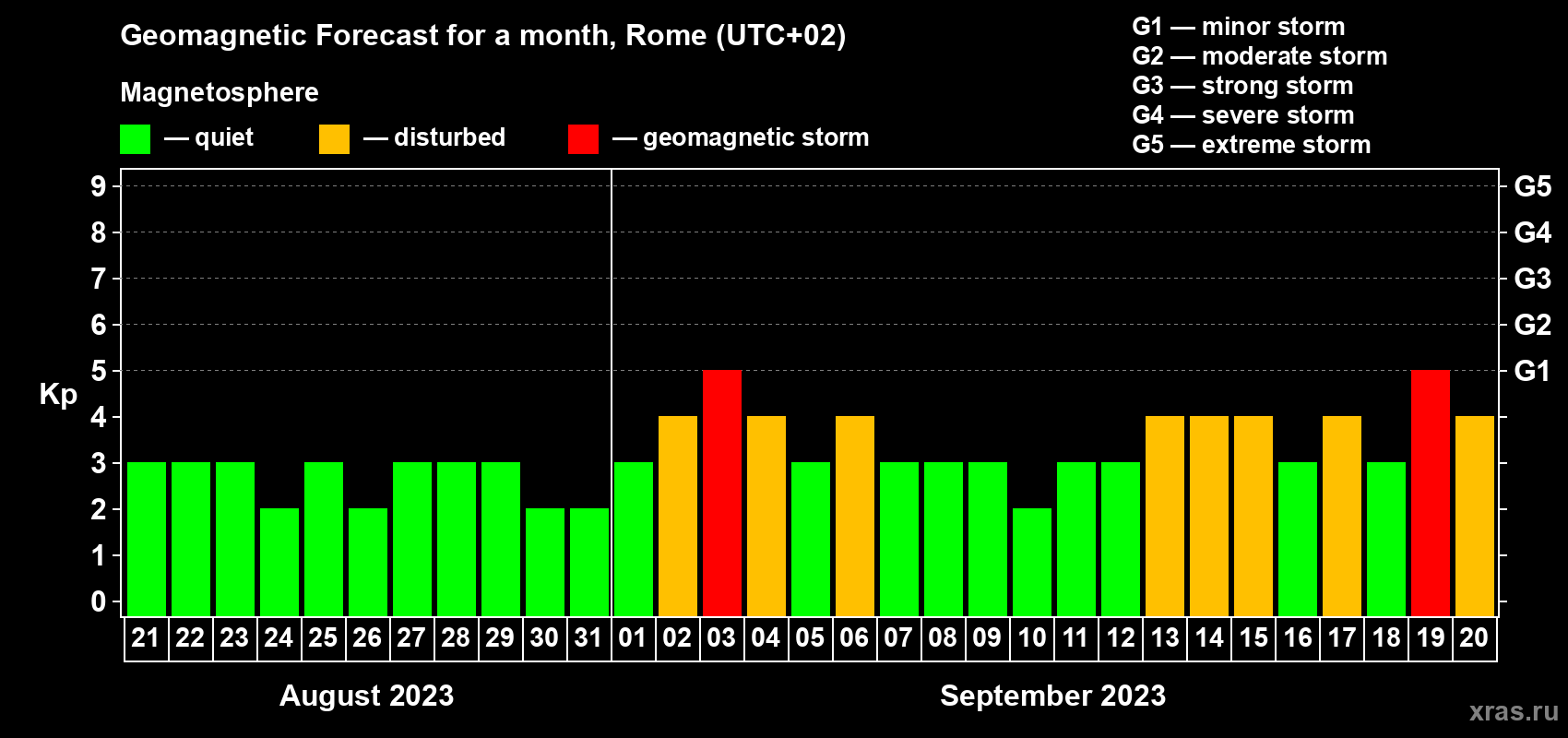 Forecast of the daily maximal value of geomagnetic index Kp for <b>1 month</b> (31 days) <b>from Aug 21, 2023 to Sep 20, 2023</b>