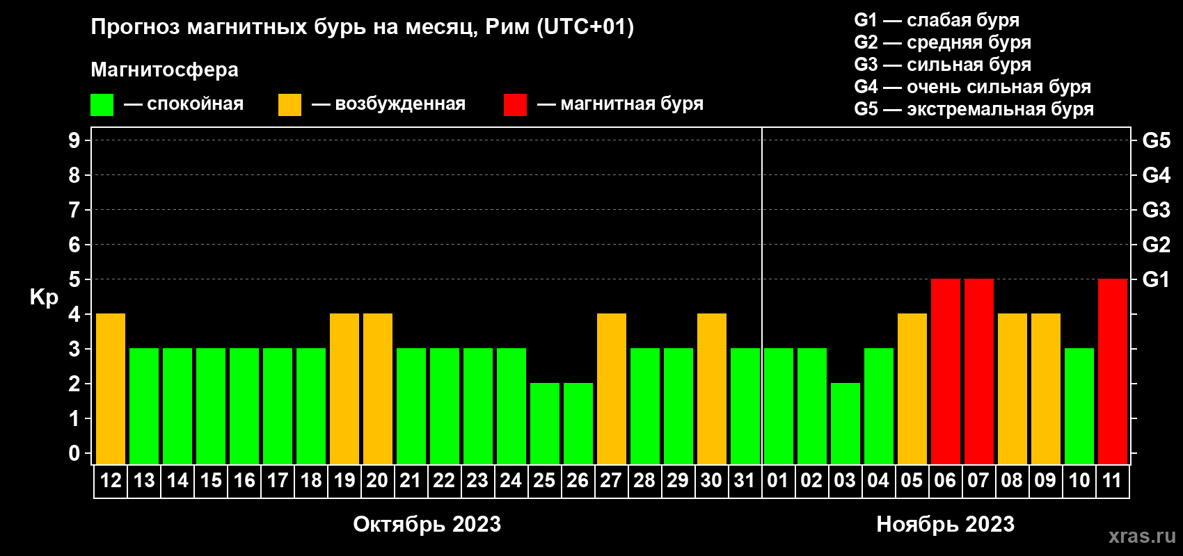 Прогноз максимального суточного геомагнитного индекса Kp на <b>1 месяц</b> (31 день) <b>с 12 октября по 11 ноября 2023 г</b>
