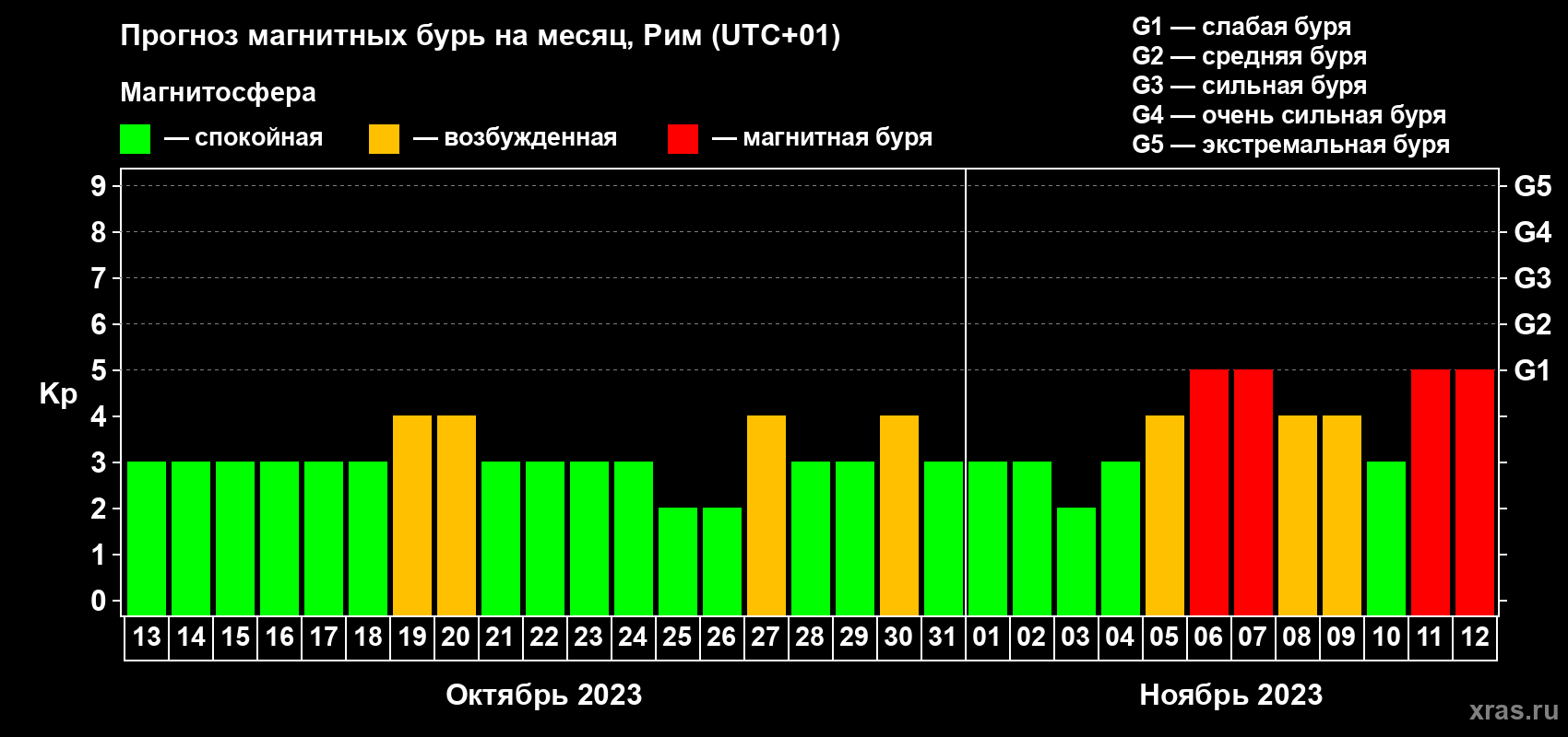 Прогноз максимального суточного геомагнитного индекса Kp на <b>1 месяц</b> (31 день) <b>с 13 октября по 12 ноября 2023 г</b>