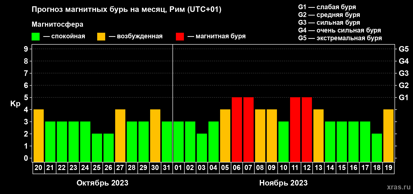 Прогноз максимального суточного геомагнитного индекса Kp на <b>1 месяц</b> (31 день) <b>с 20 октября по 19 ноября 2023 г</b>