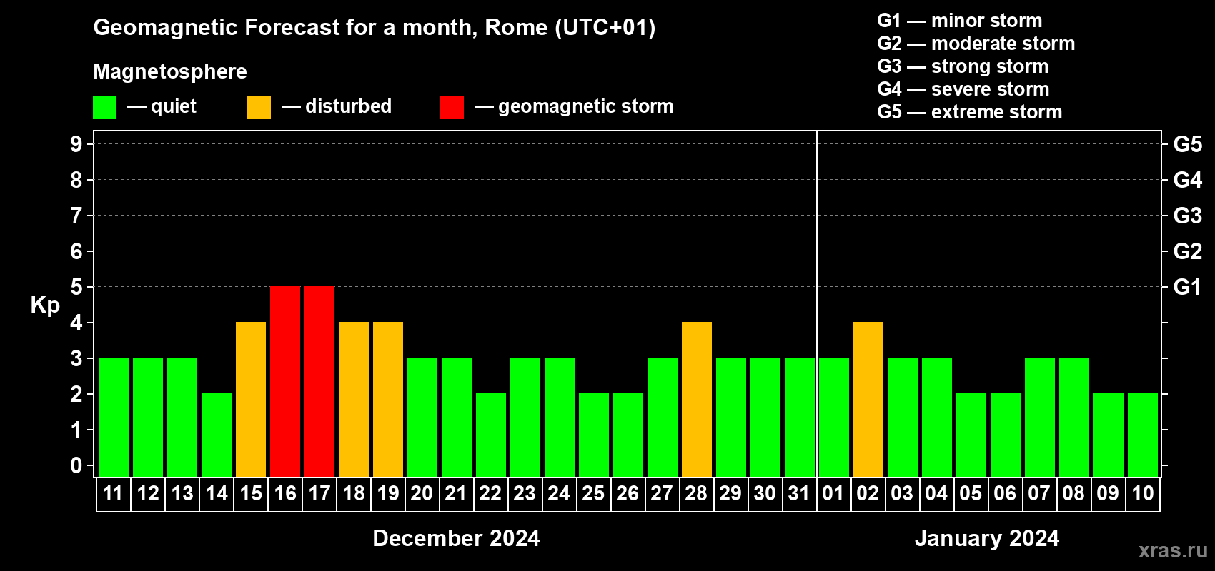 Forecast of the daily maximal value of geomagnetic index Kp for <b>1 month</b> (31 days) <b>from Dec 11, 2023 to Jan 10, 2024</b>