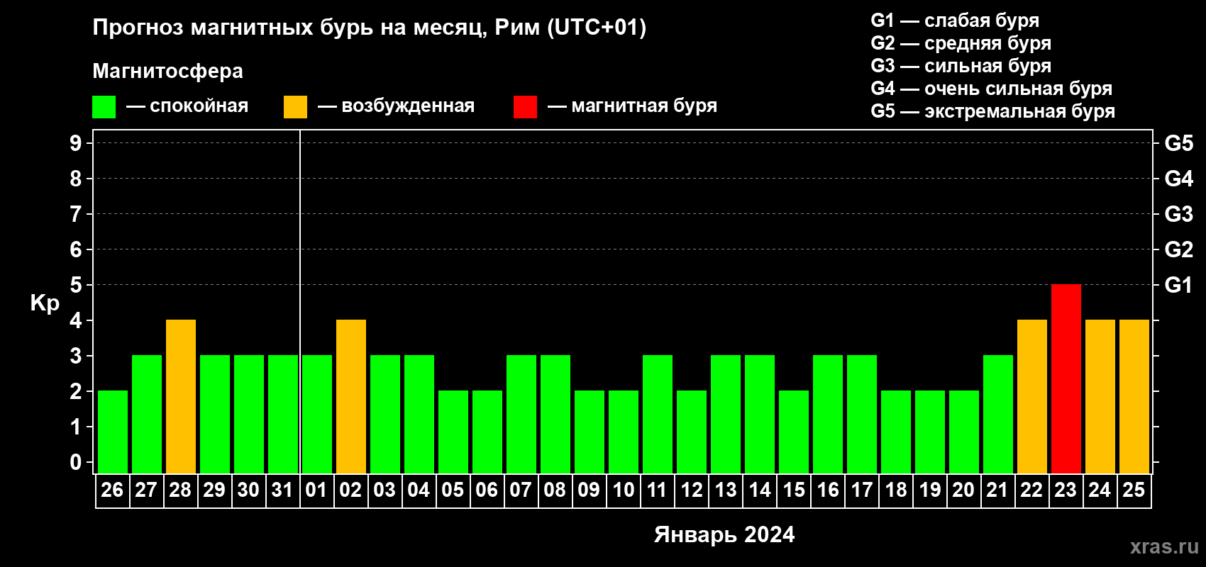 Прогноз максимального суточного геомагнитного индекса Kp на <b>1 месяц</b> (31 день) <b>с 26 декабря 2023 г по 25 января 2024 г</b>