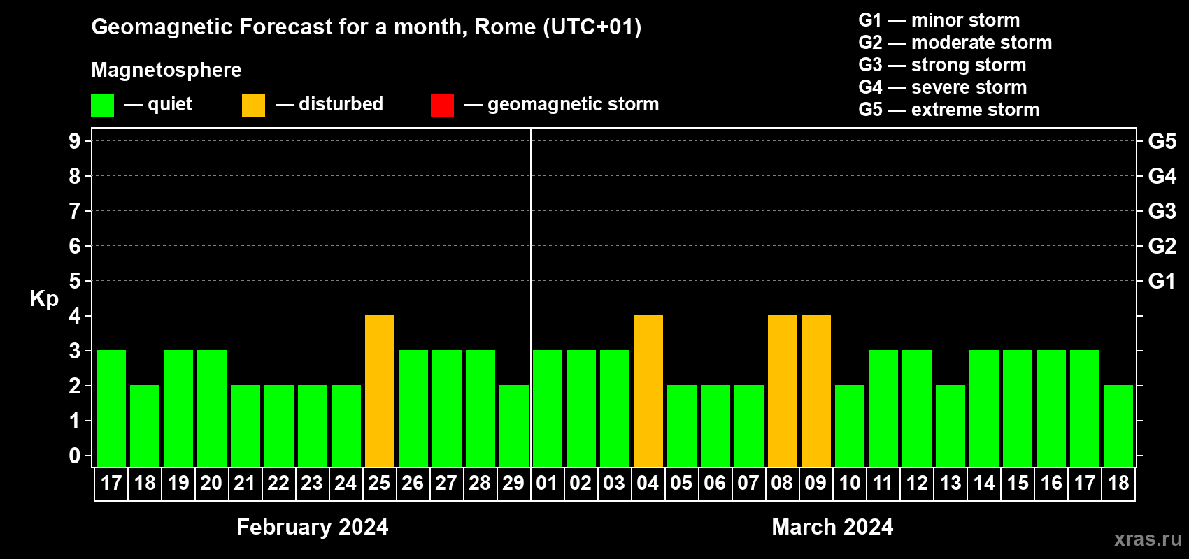 Forecast of the daily maximal value of geomagnetic index Kp for <b>1 month</b> (31 days) <b>from Feb 17, 2024 to Mar 18, 2024</b>