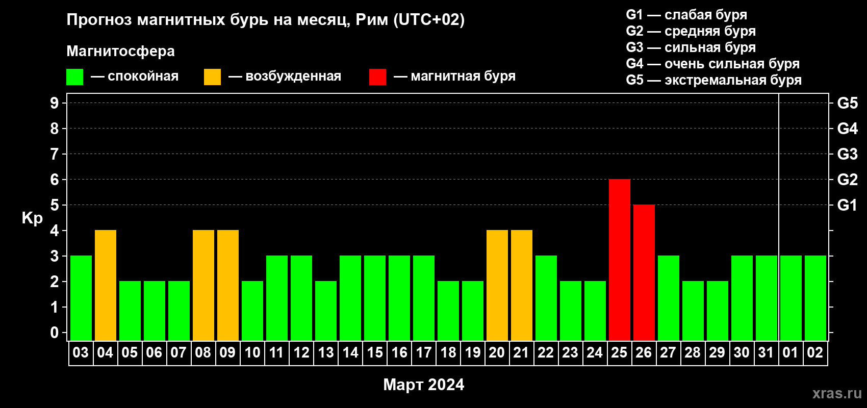 Прогноз максимального суточного геомагнитного индекса Kp на <b>1 месяц</b> (31 день) <b>с 03 марта по 02 апреля 2024 г</b>