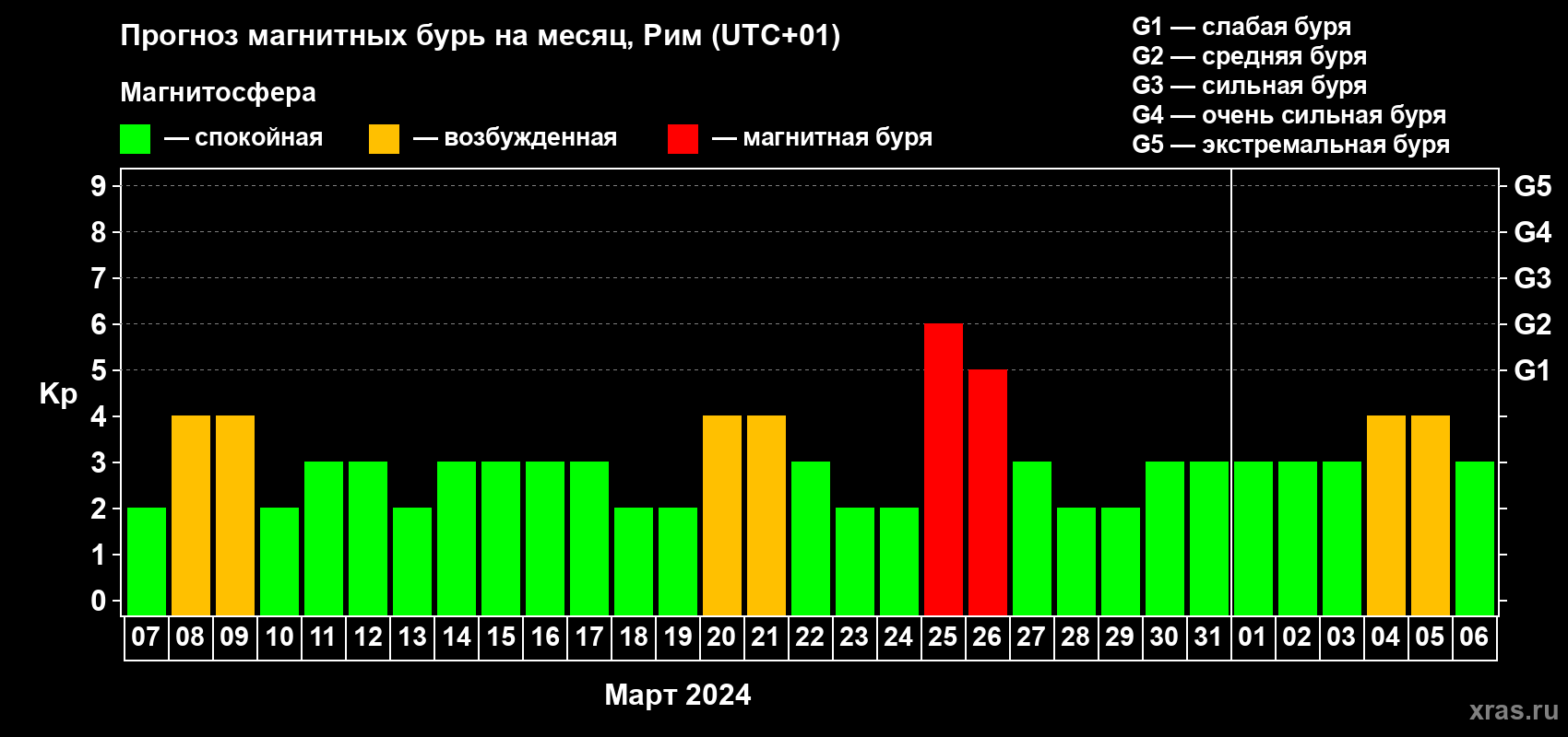 Прогноз максимального суточного геомагнитного индекса Kp на <b>1 месяц</b> (31 день) <b>с 07 марта по 06 апреля 2024 г</b>