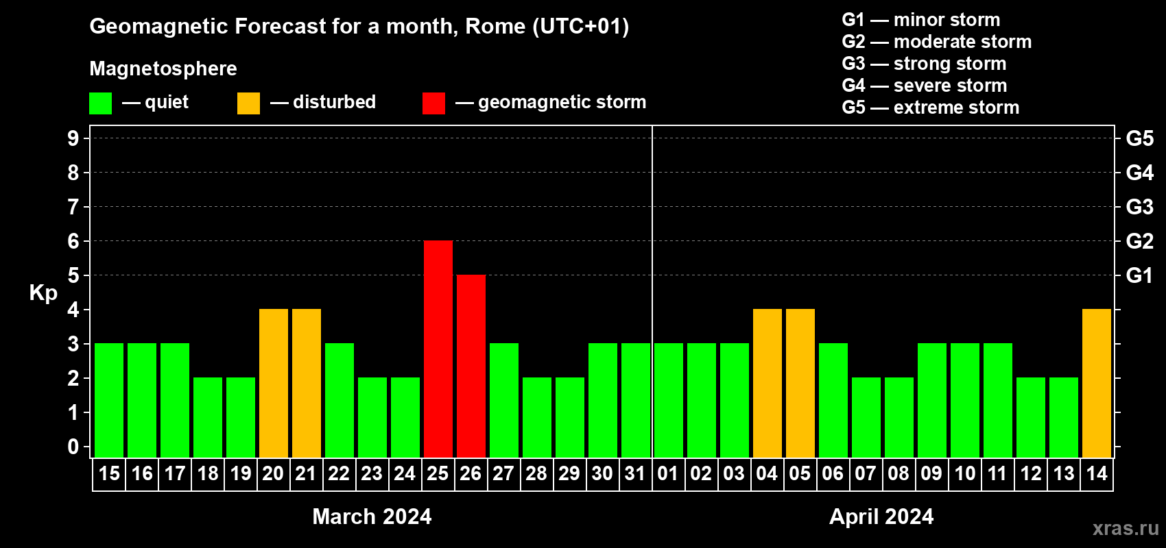 Forecast of the daily maximal value of geomagnetic index Kp for <b>1 month</b> (31 days) <b>from Mar 15, 2024 to Apr 14, 2024</b>