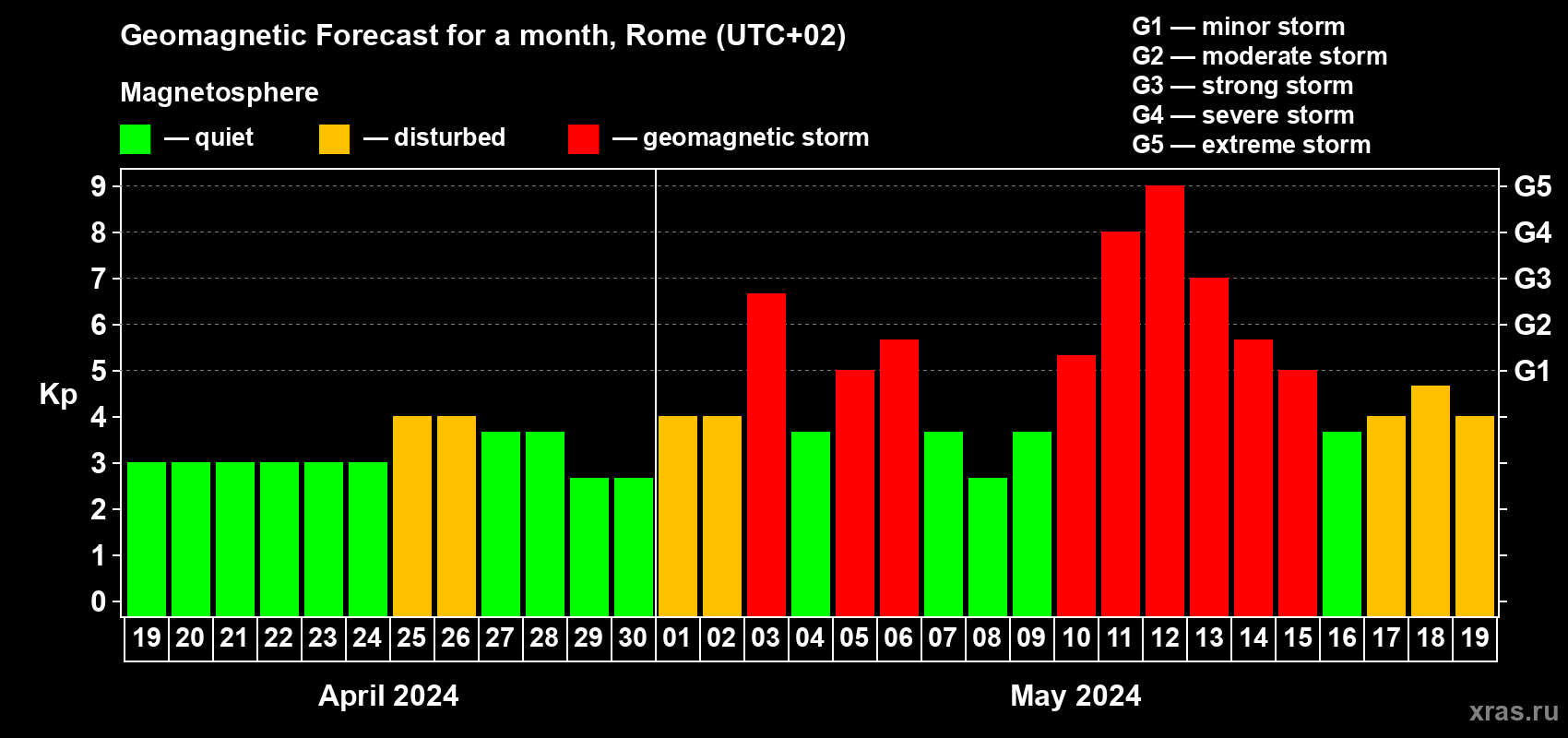 Forecast of the daily maximal value of geomagnetic index Kp for <b>1 month</b> (31 days) <b>from Apr 19, 2024 to May 19, 2024</b>