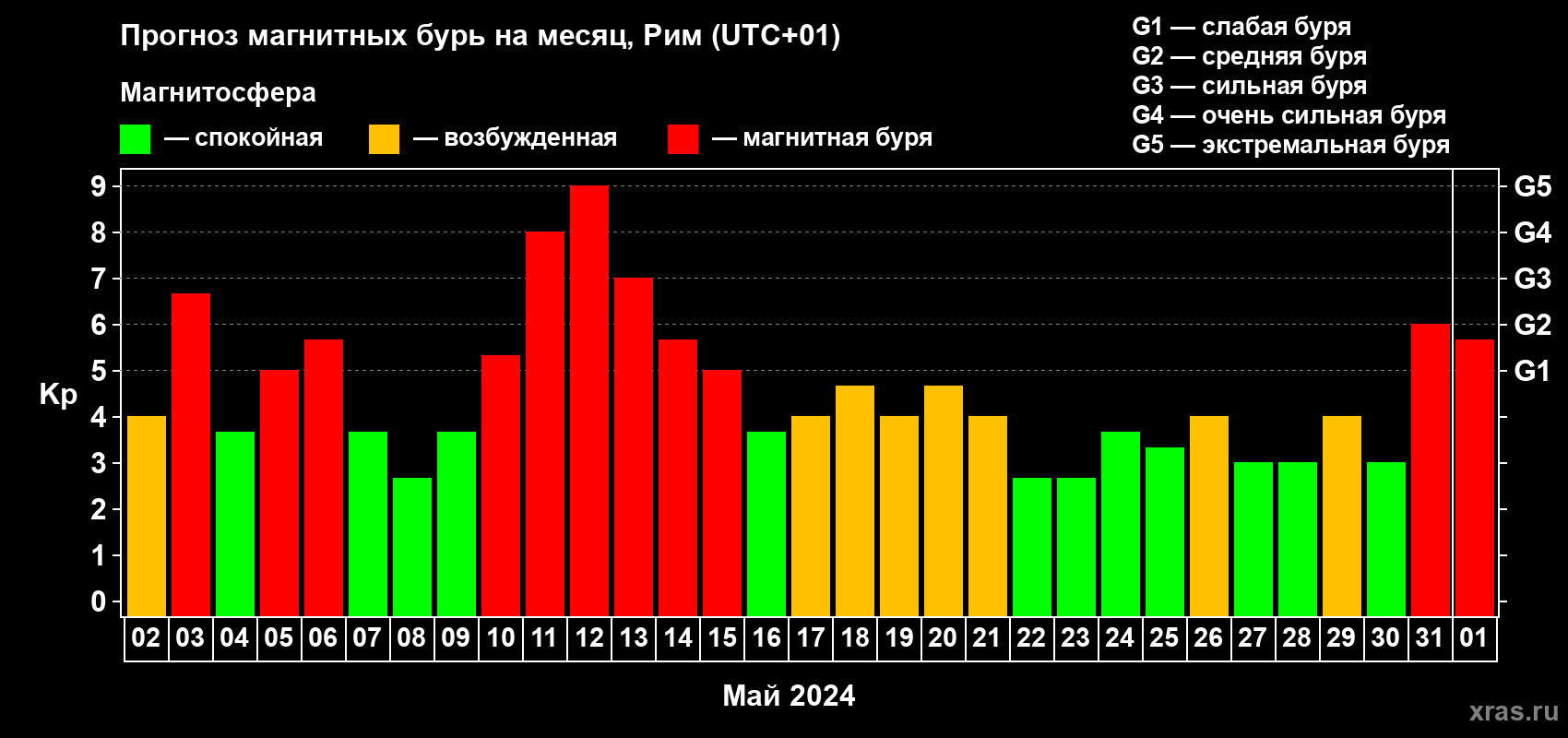 Прогноз максимального суточного геомагнитного индекса Kp на <b>1 месяц</b> (31 день) <b>с 02 мая по 01 июня 2024 г</b>