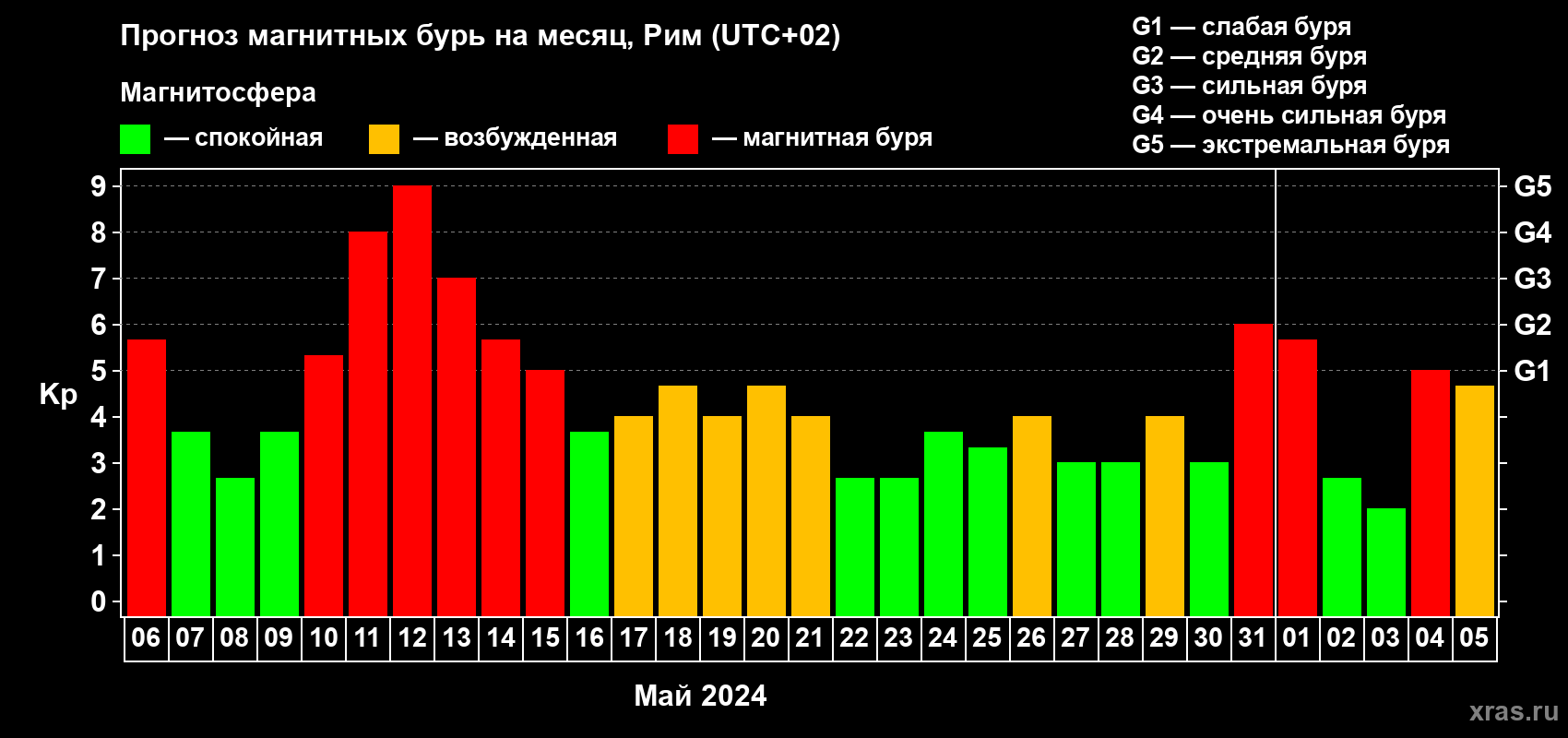 Прогноз максимального суточного геомагнитного индекса Kp на <b>1 месяц</b> (31 день) <b>с 06 мая по 05 июня 2024 г</b>