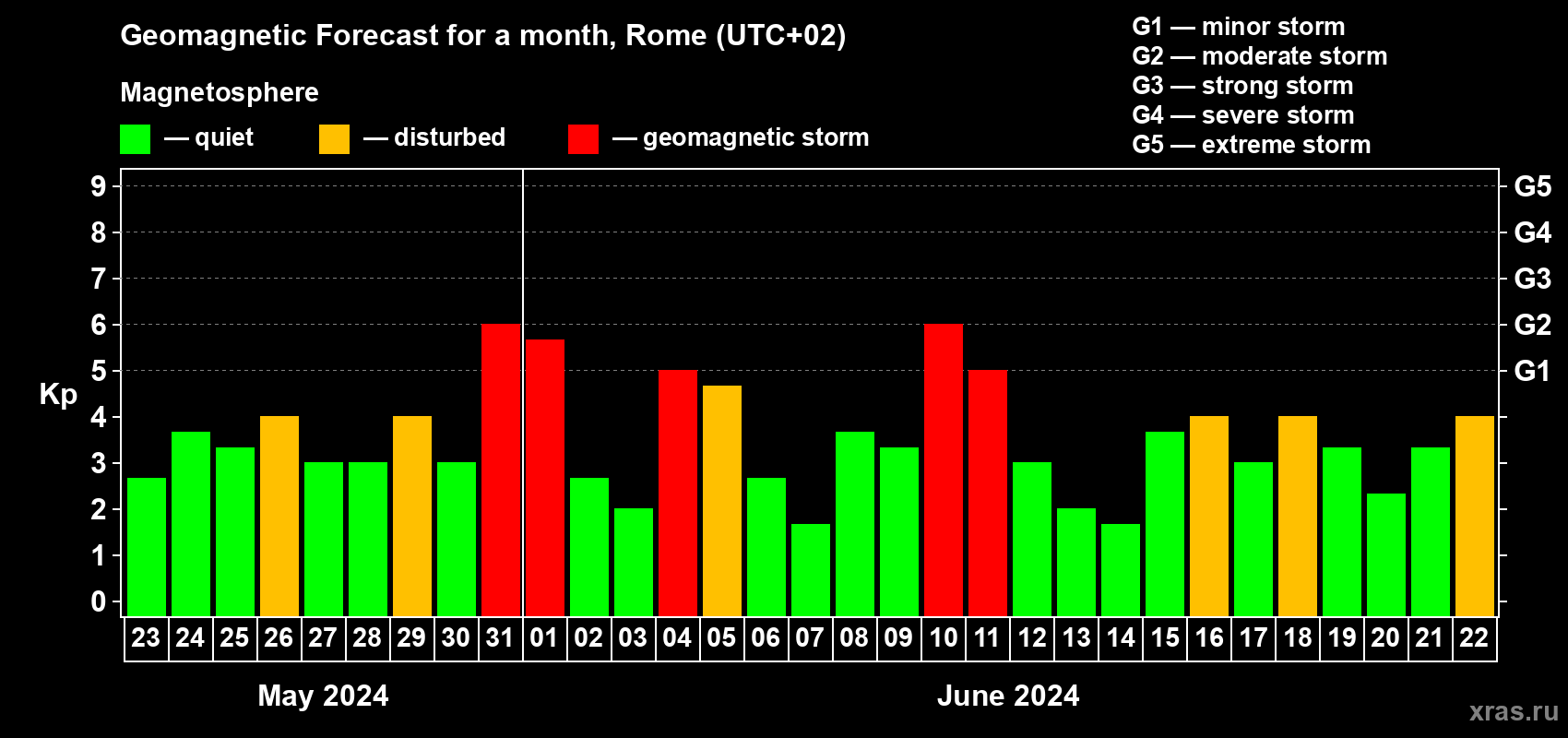 Forecast of the daily maximal value of geomagnetic index Kp for <b>1 month</b> (31 days) <b>from May 23, 2024 to Jun 22, 2024</b>