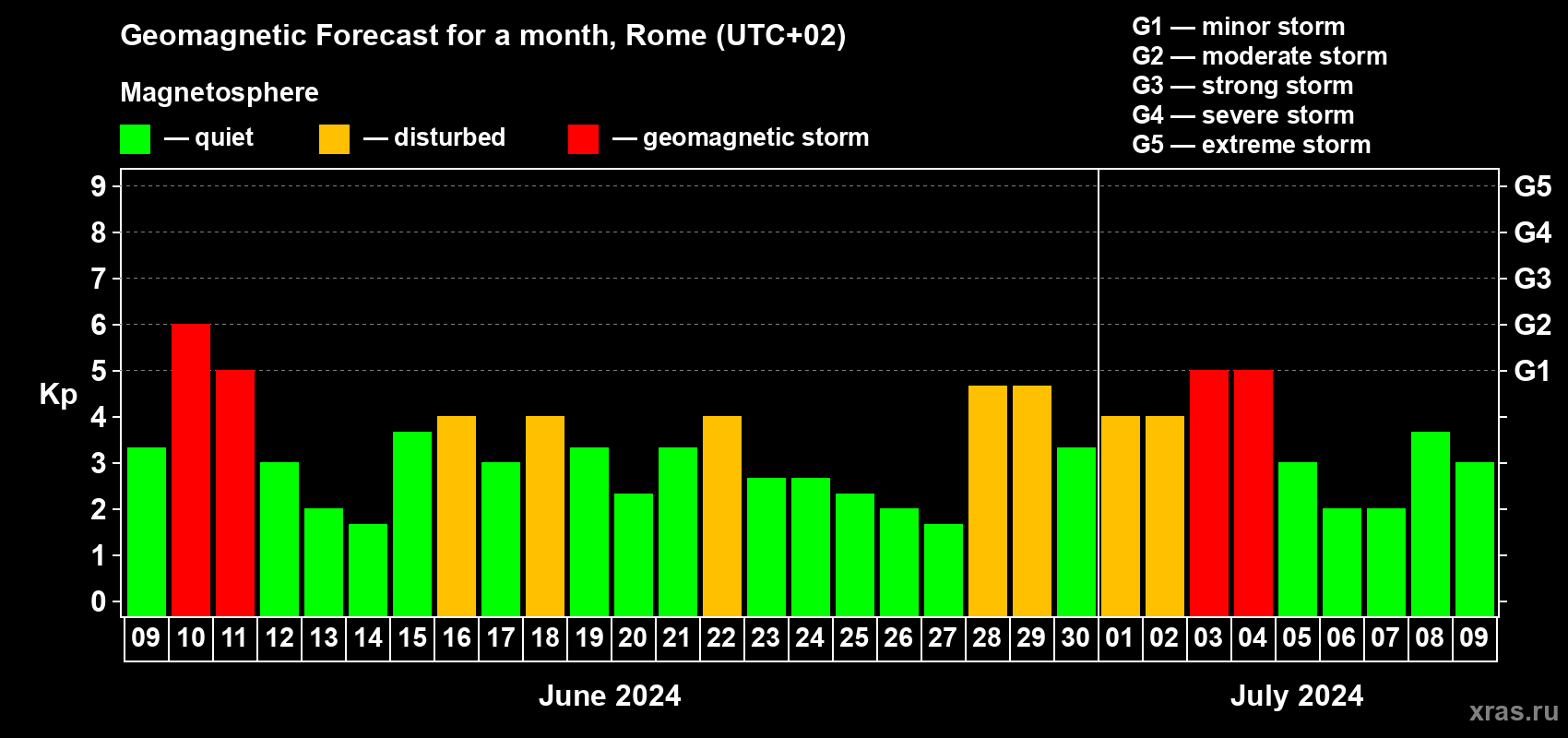 Forecast of the daily maximal value of geomagnetic index Kp for <b>1 month</b> (31 days) <b>from Jun 09, 2024 to Jul 09, 2024</b>