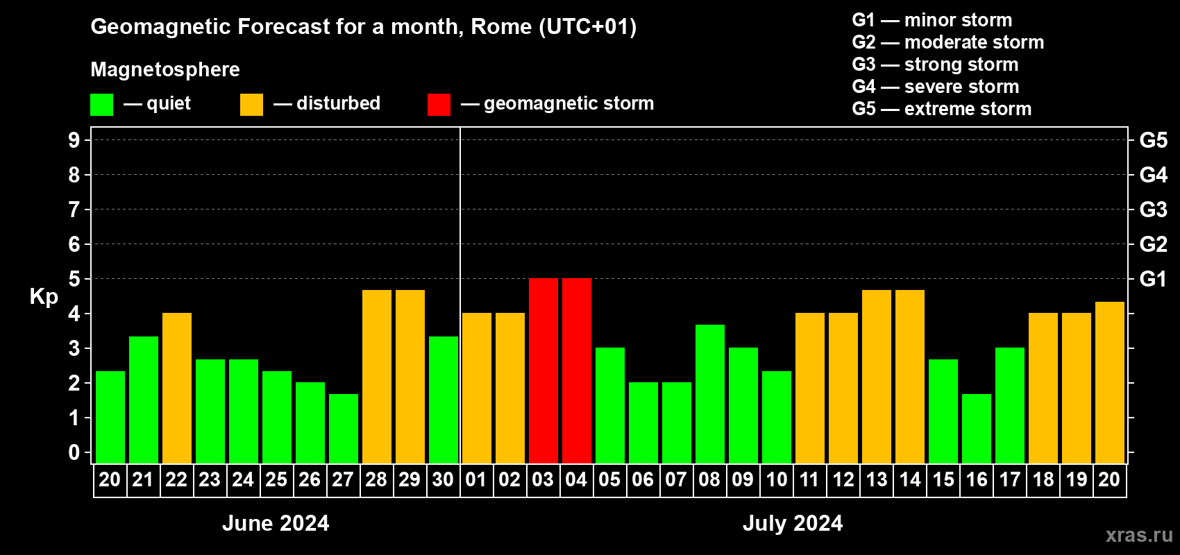 Forecast of the daily maximal value of geomagnetic index Kp for <b>1 month</b> (31 days) <b>from Jun 20, 2024 to Jul 20, 2024</b>
