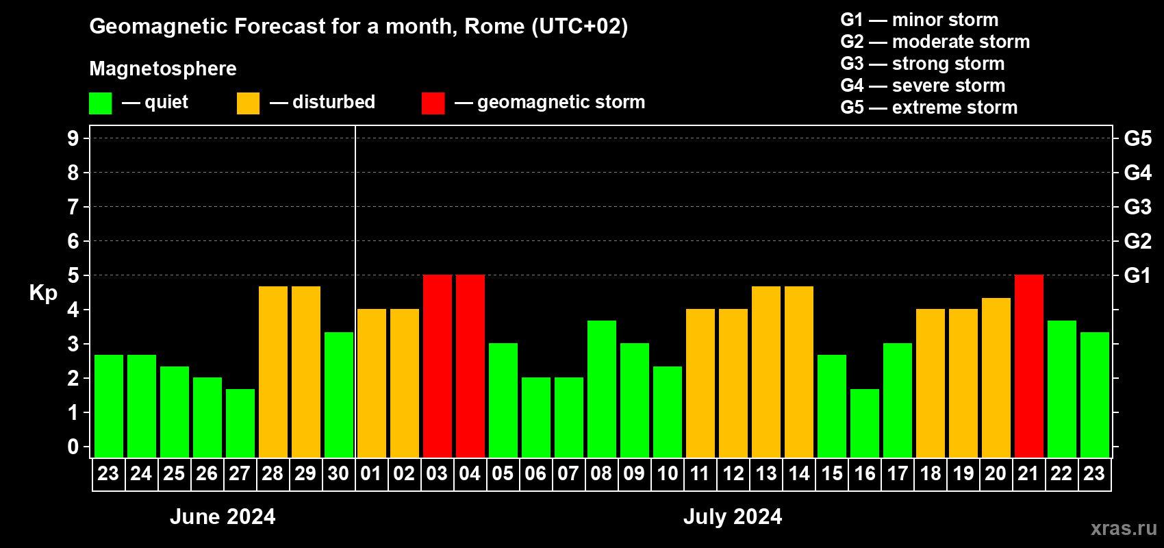 Forecast of the daily maximal value of geomagnetic index Kp for <b>1 month</b> (31 days) <b>from Jun 23, 2024 to Jul 23, 2024</b>